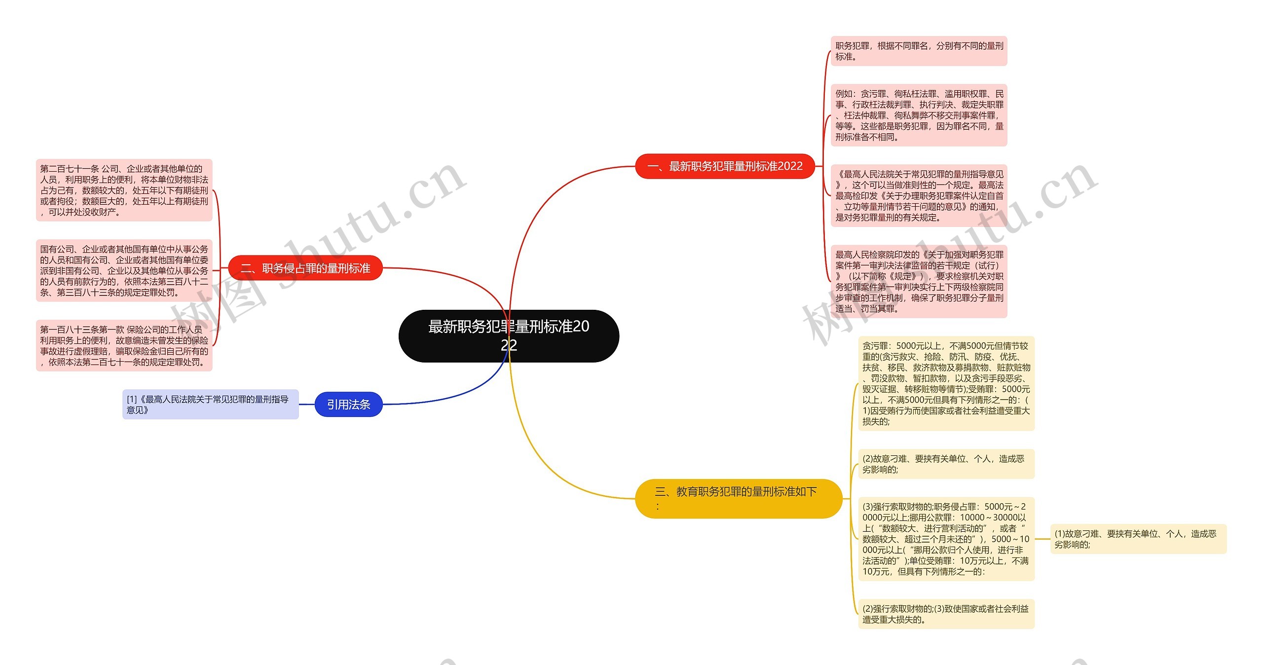 最新职务犯罪量刑标准2022