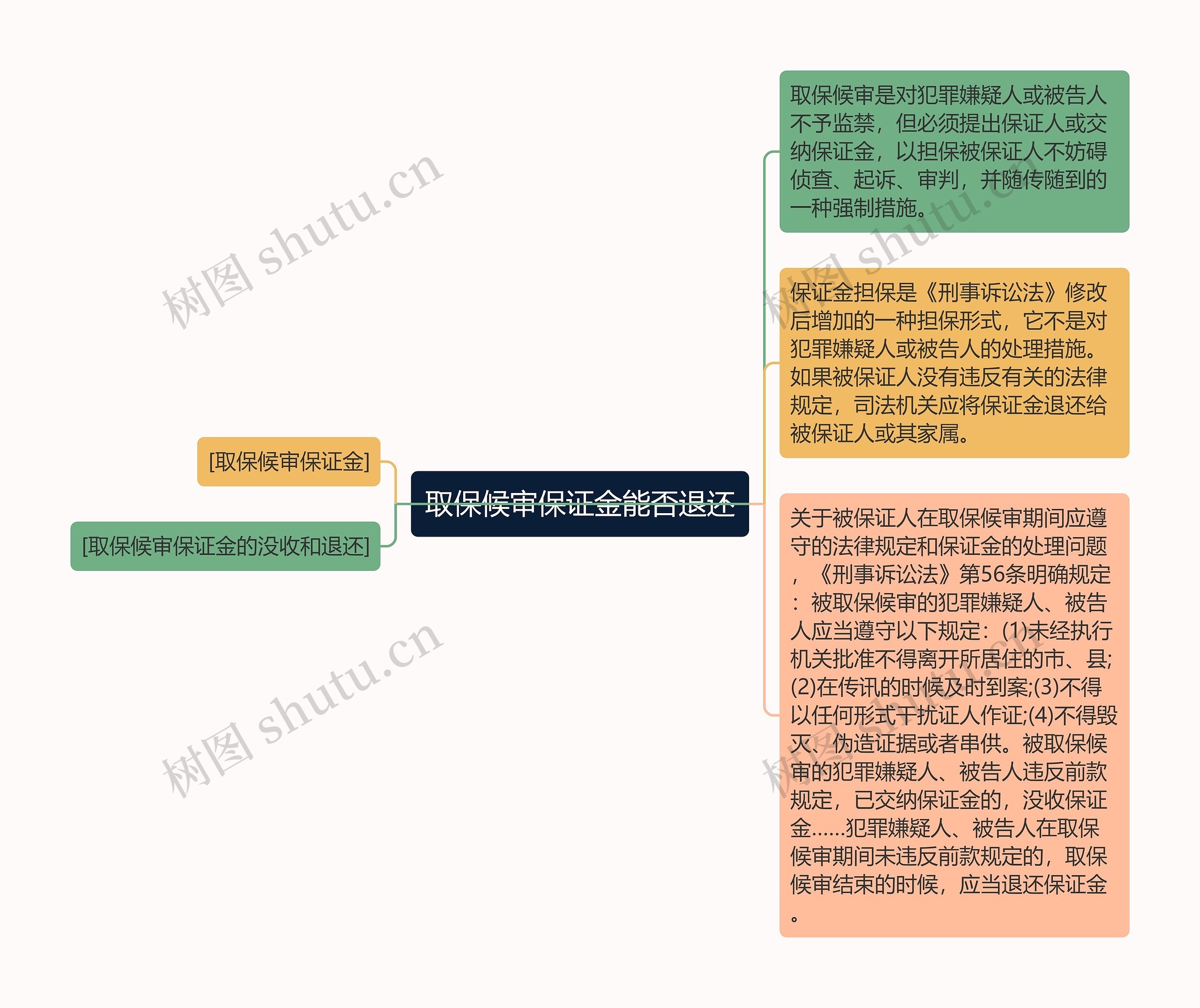 取保候审保证金能否退还