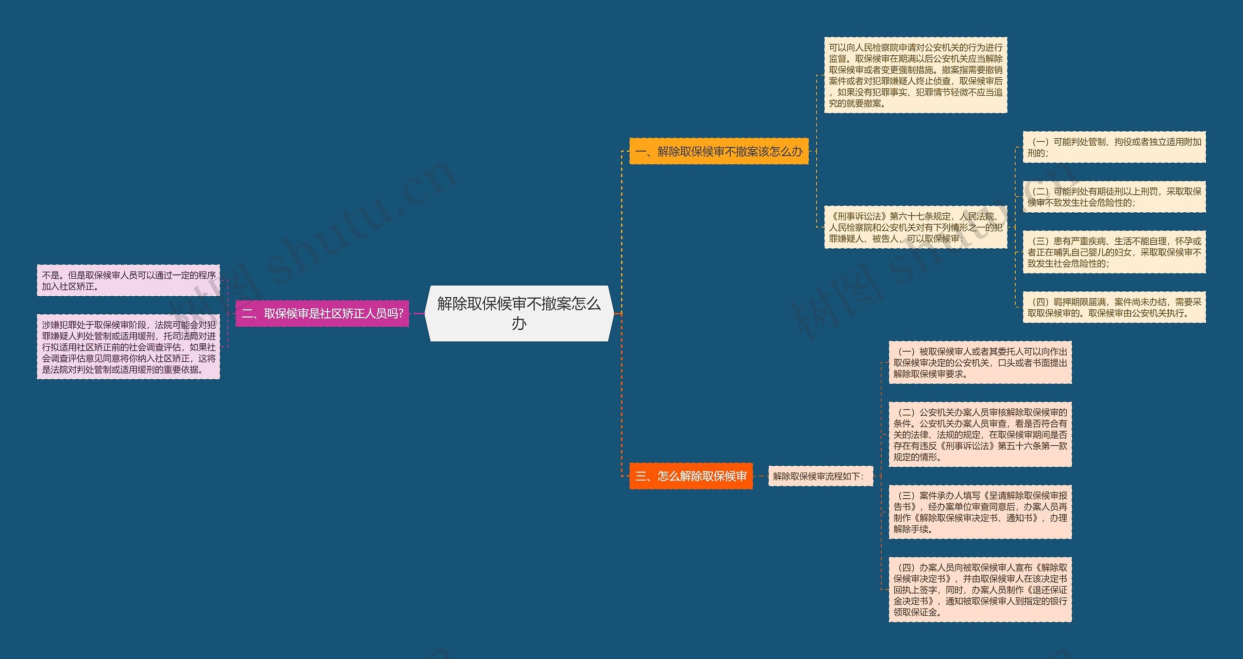 解除取保候审不撤案怎么办思维导图