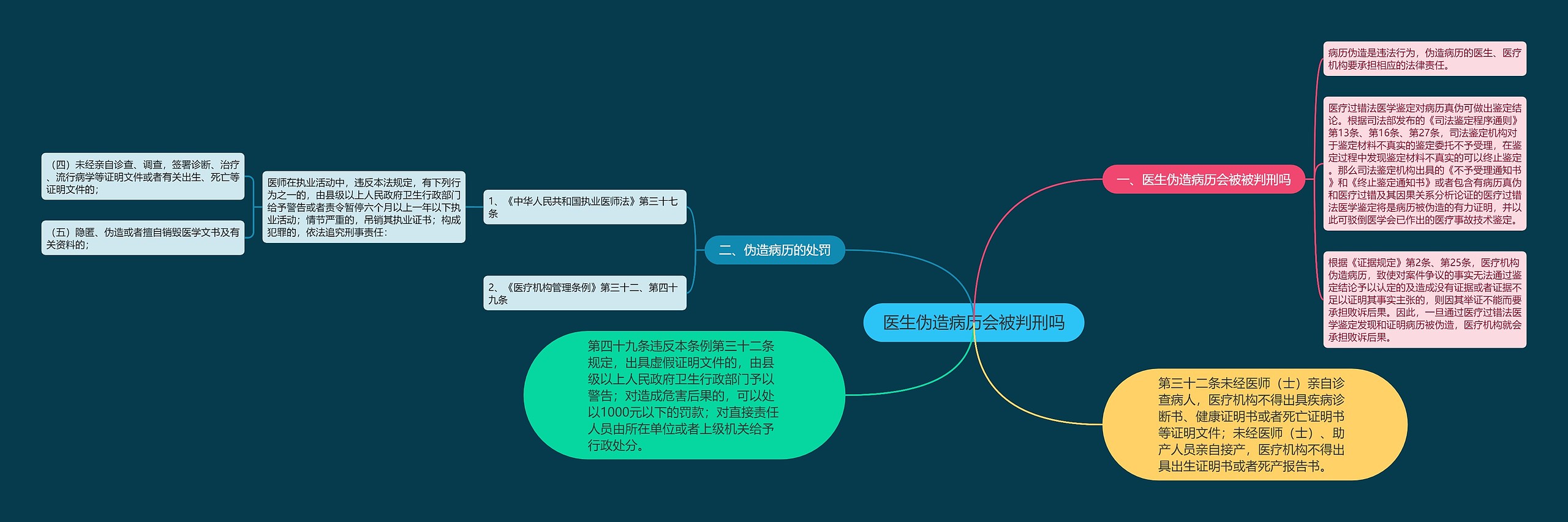 医生伪造病历会被判刑吗