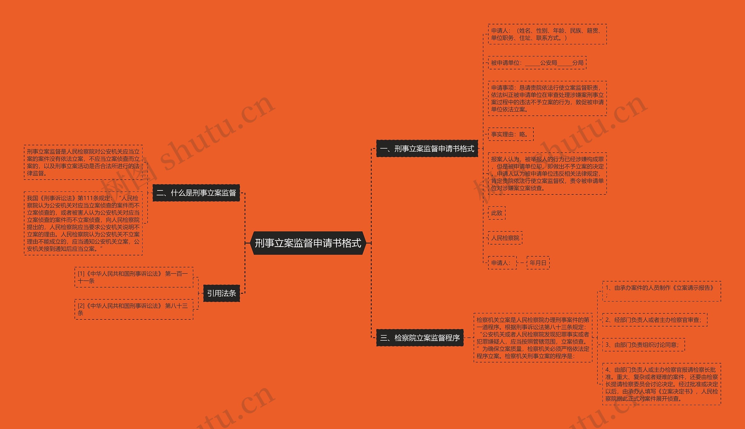 刑事立案监督申请书格式思维导图