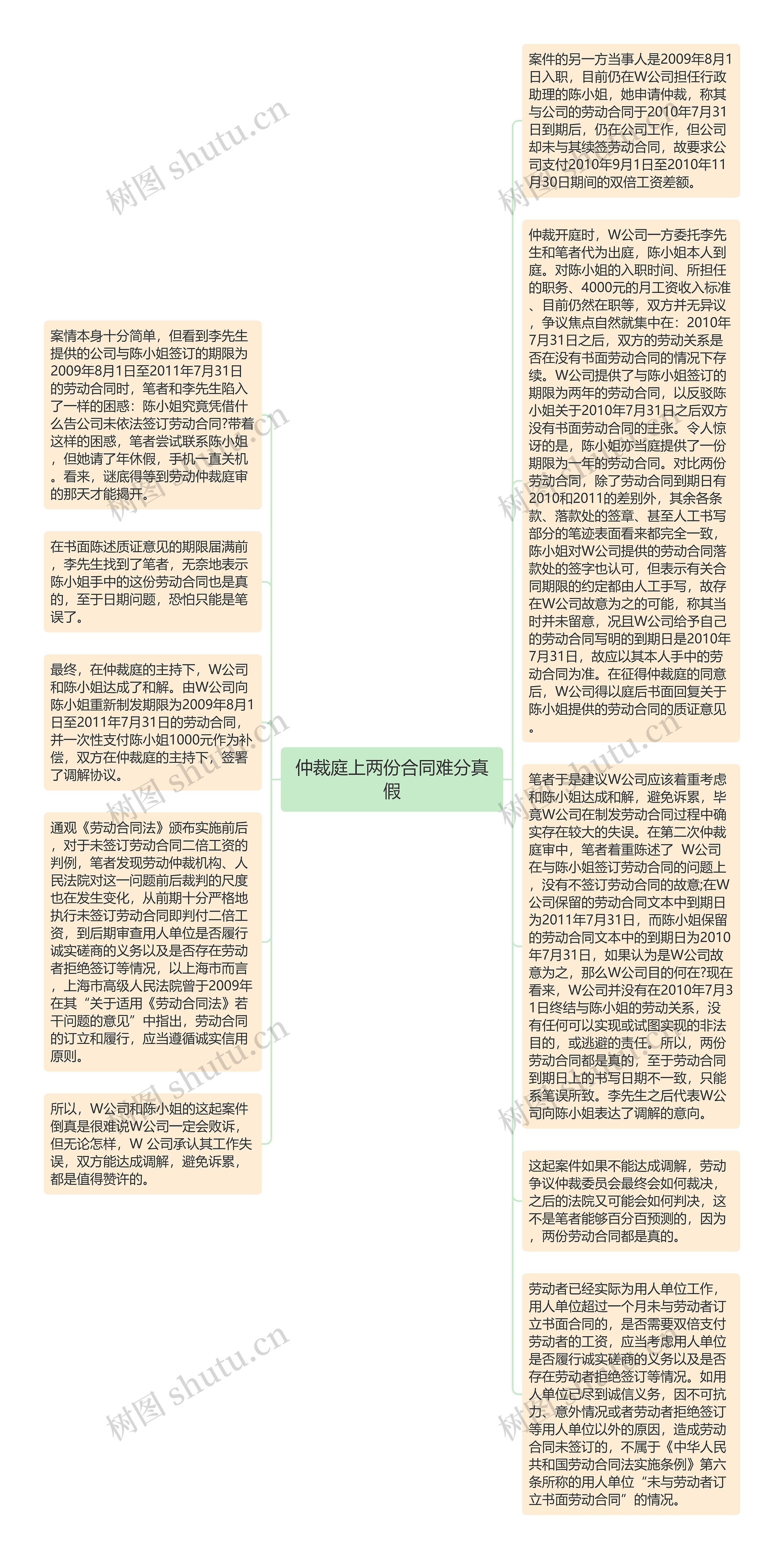 仲裁庭上两份合同难分真假思维导图