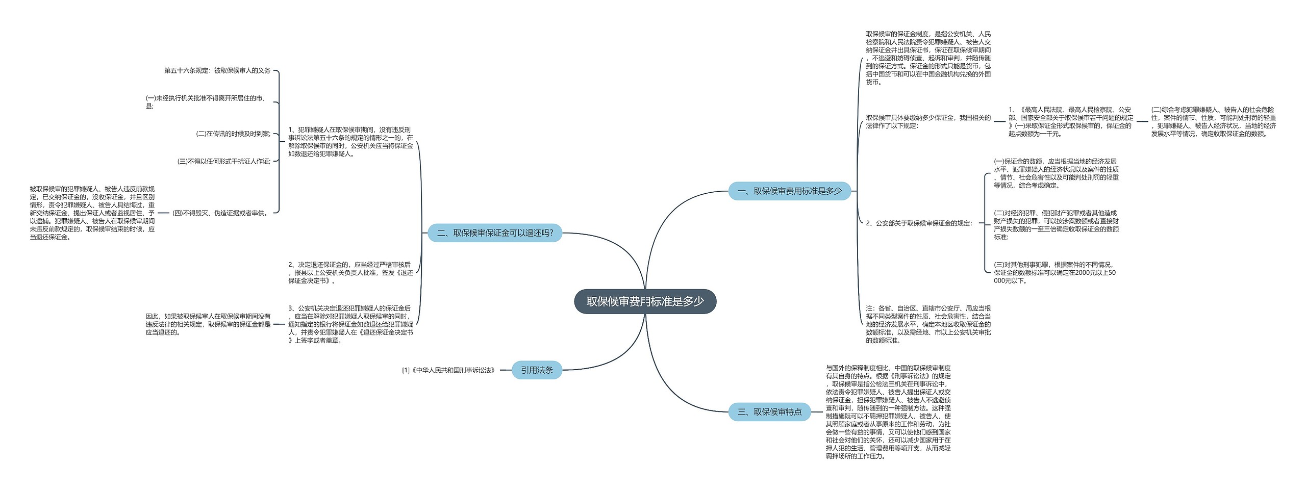 取保候审费用标准是多少思维导图