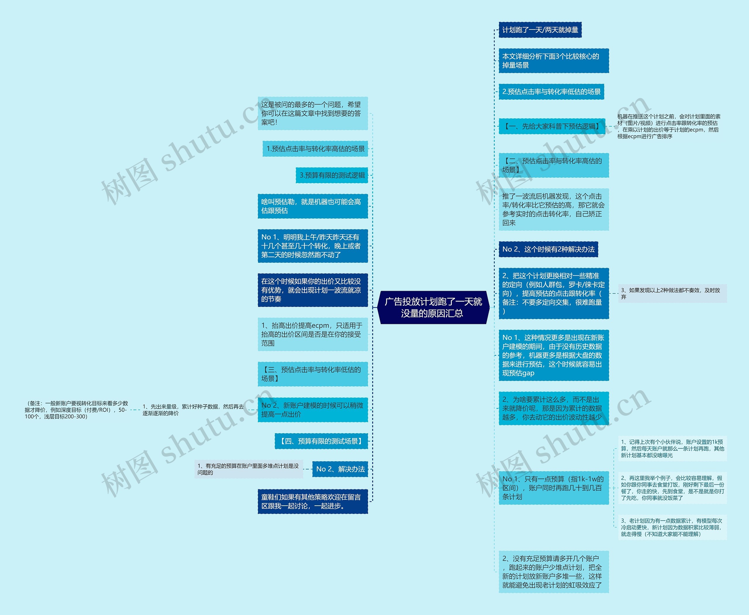 广告投放计划跑了一天就没量的原因汇总 思维导图