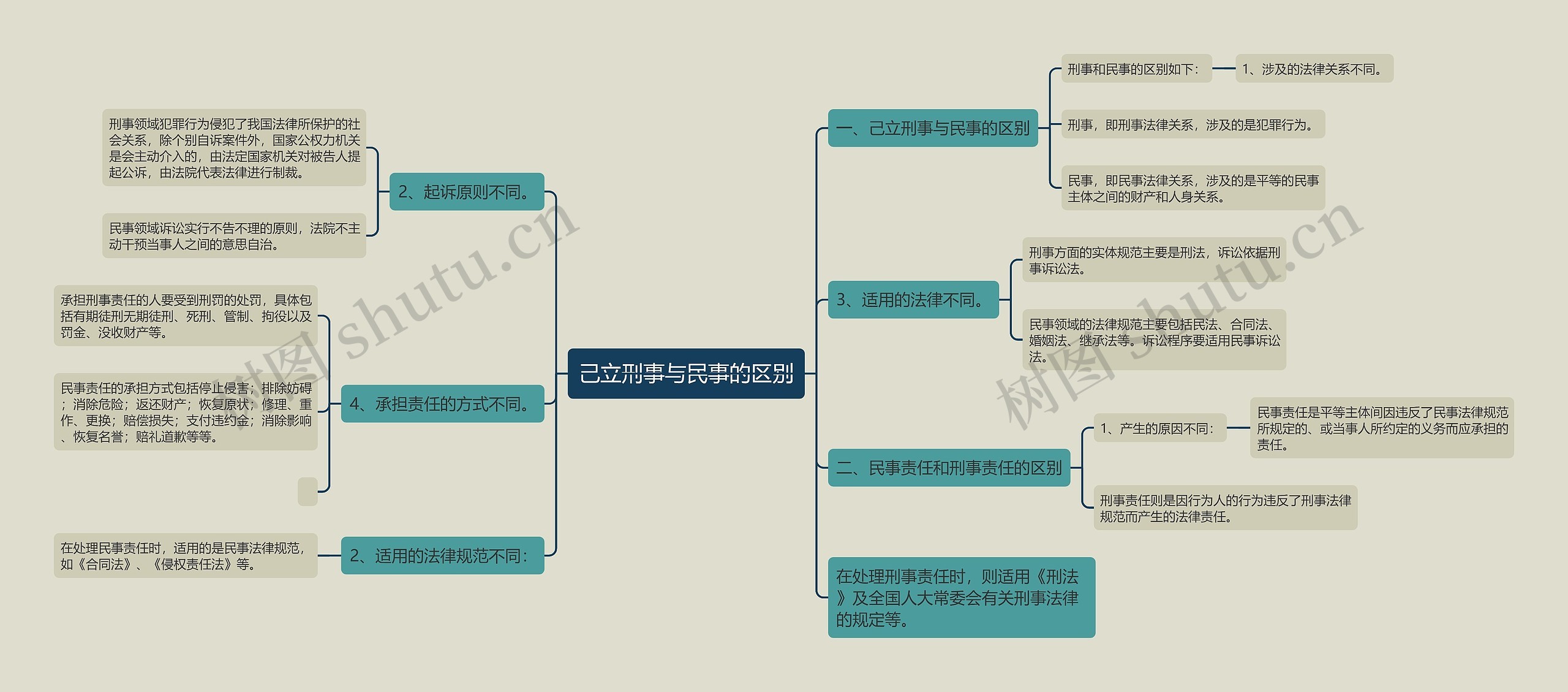 己立刑事与民事的区别