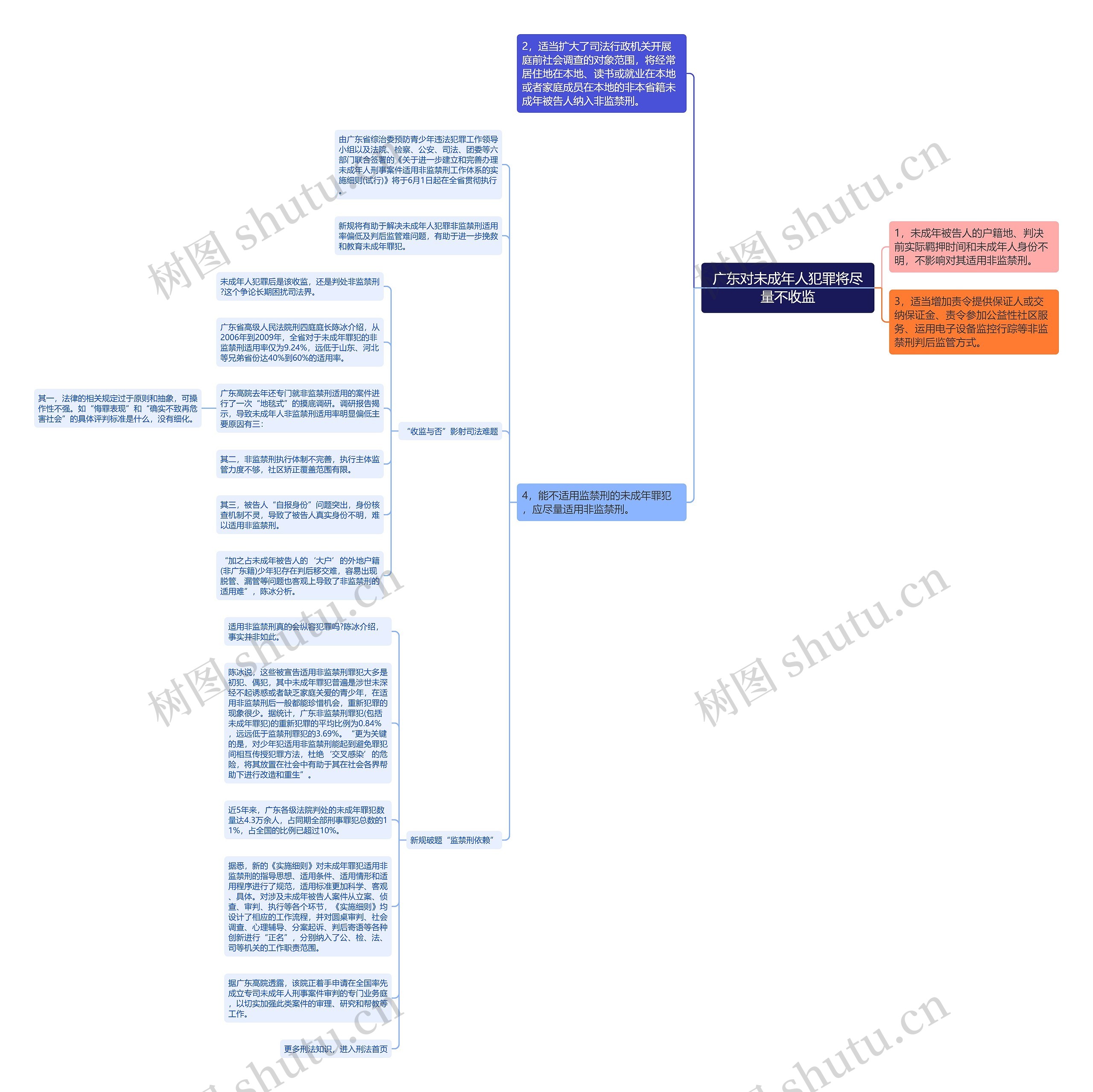 广东对未成年人犯罪将尽量不收监思维导图