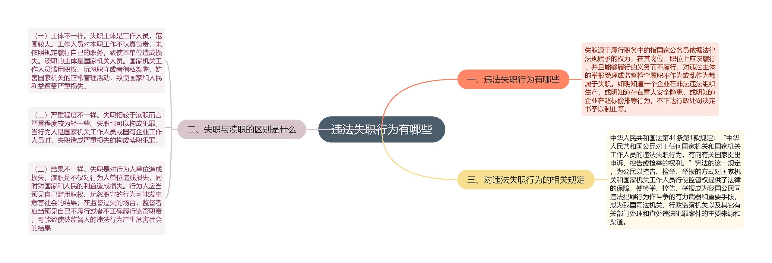 违法失职行为有哪些思维导图