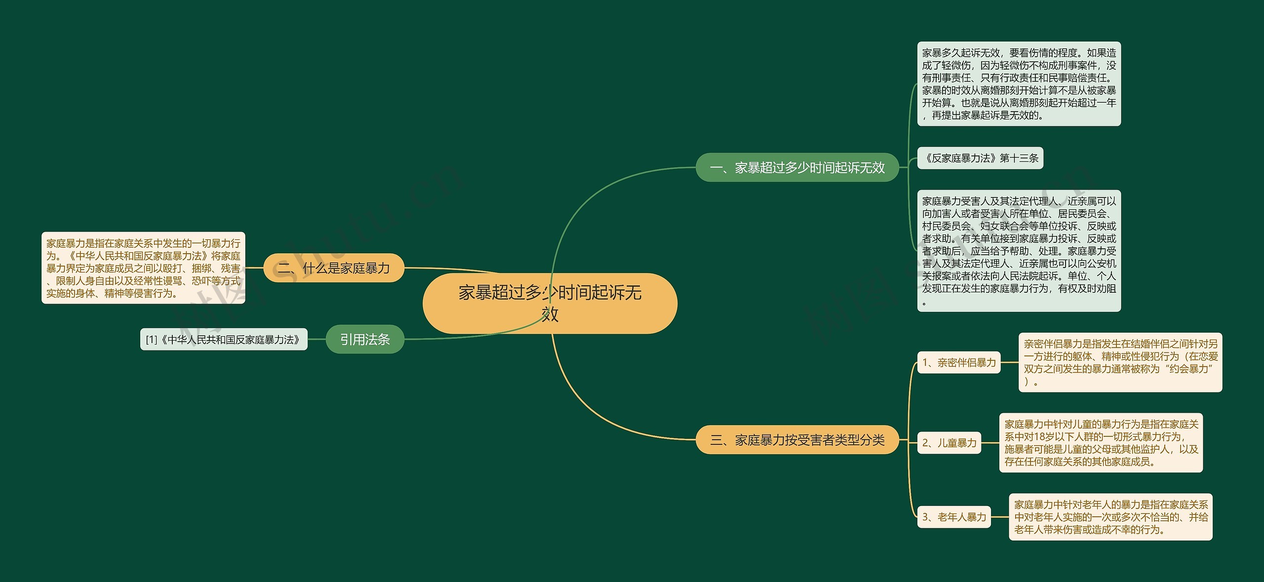 家暴超过多少时间起诉无效思维导图