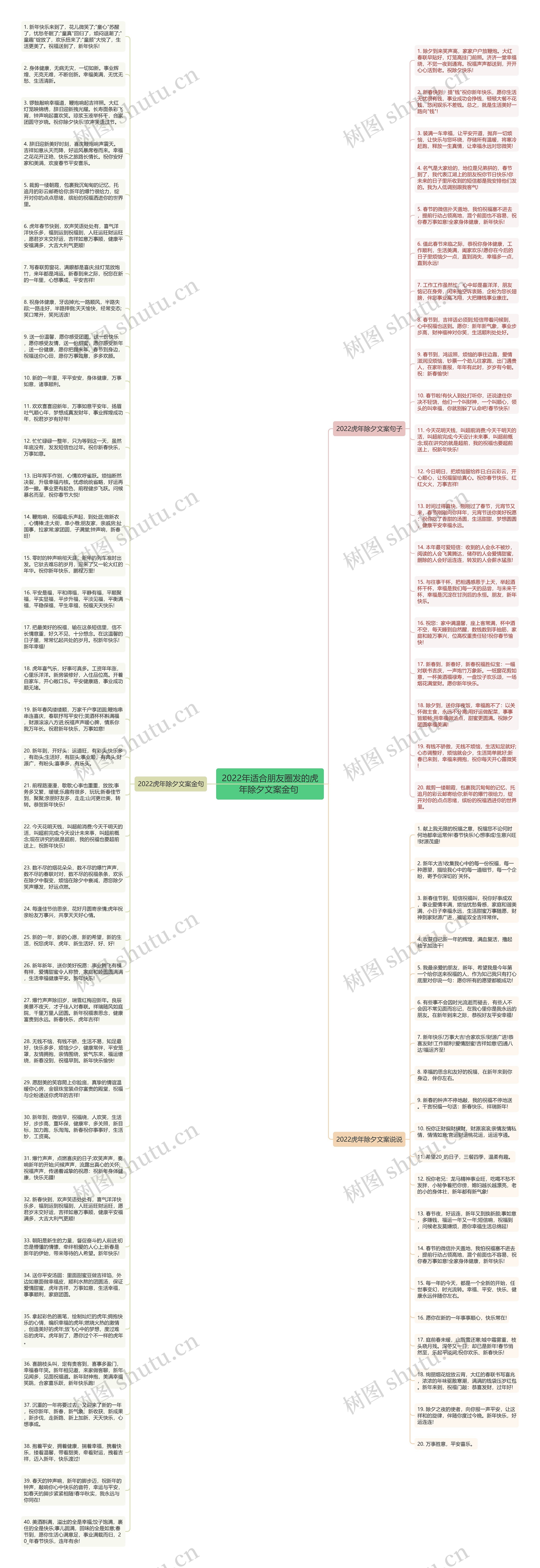 2022年适合朋友圈发的虎年除夕文案金句 思维导图