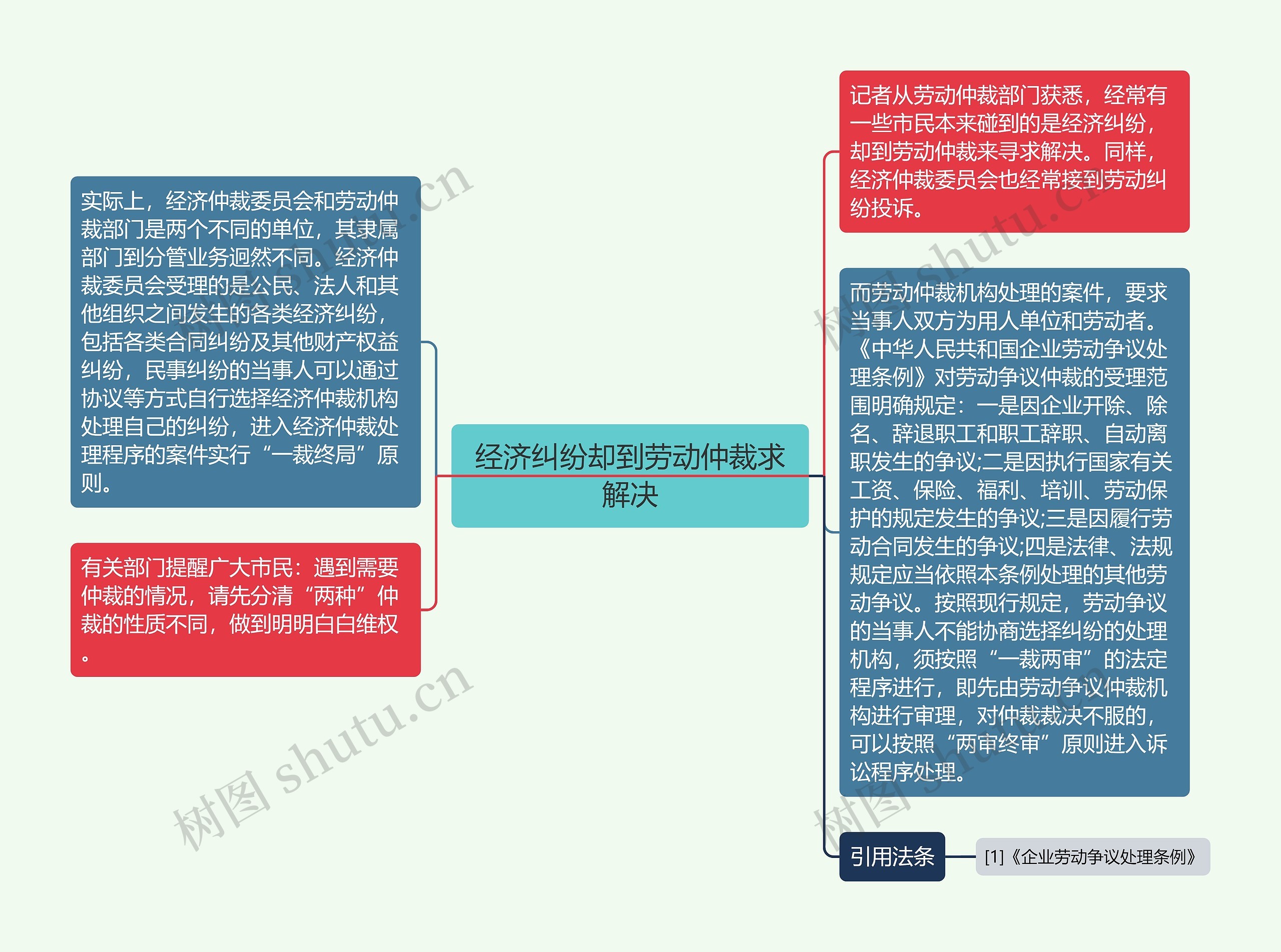 经济纠纷却到劳动仲裁求解决思维导图