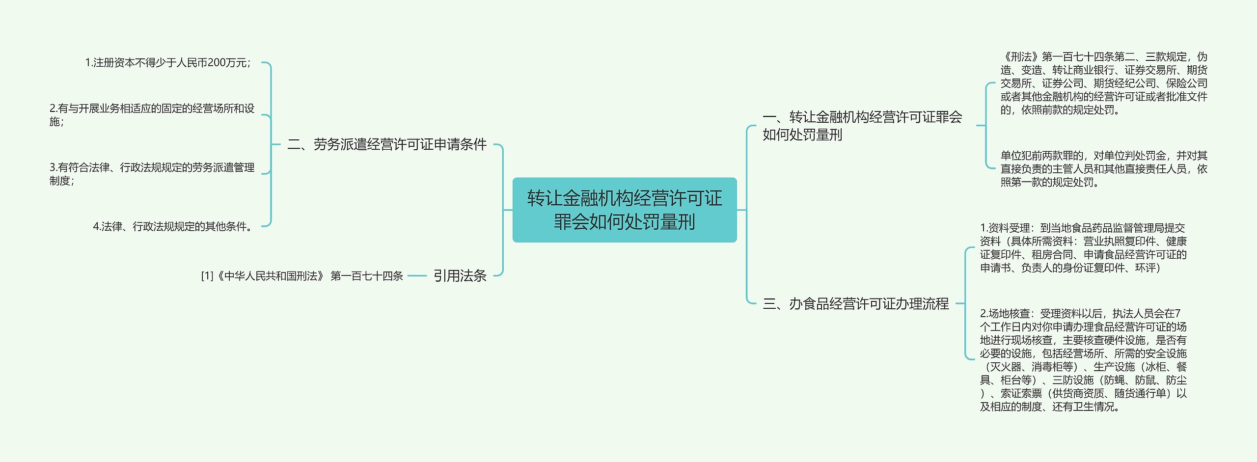 转让金融机构经营许可证罪会如何处罚量刑思维导图