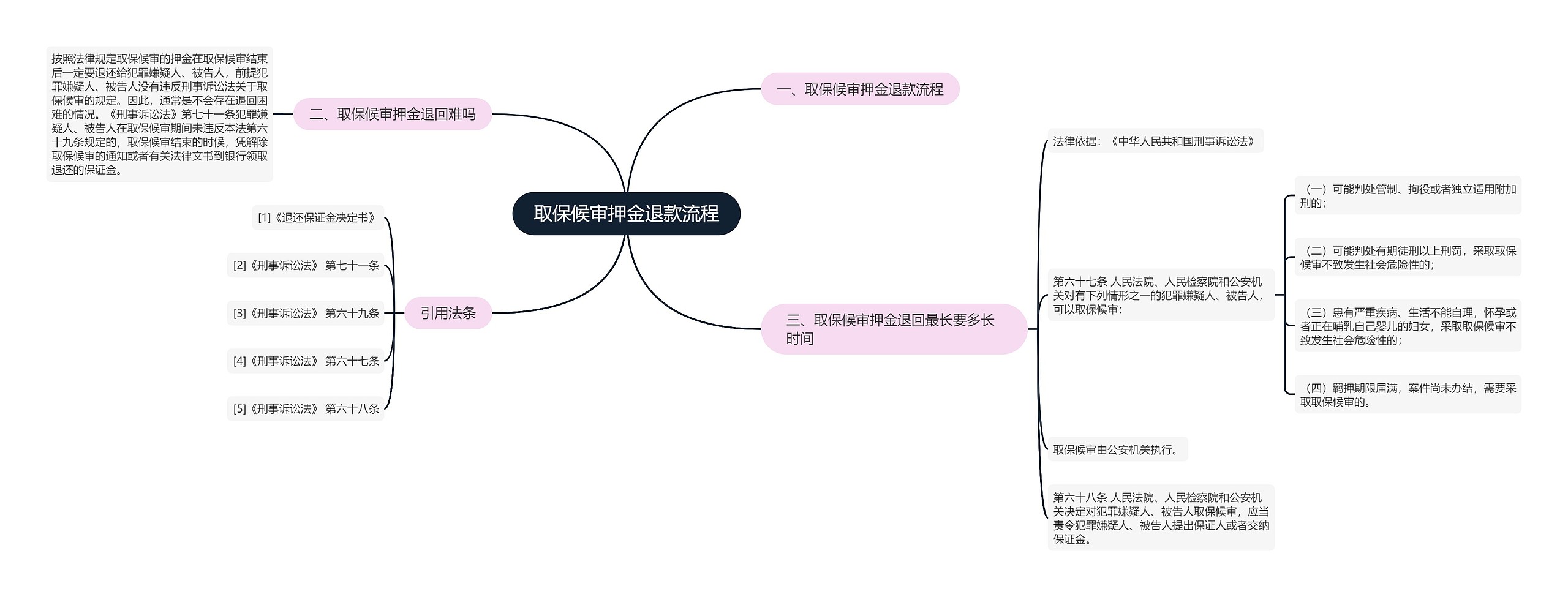 取保候审押金退款流程思维导图