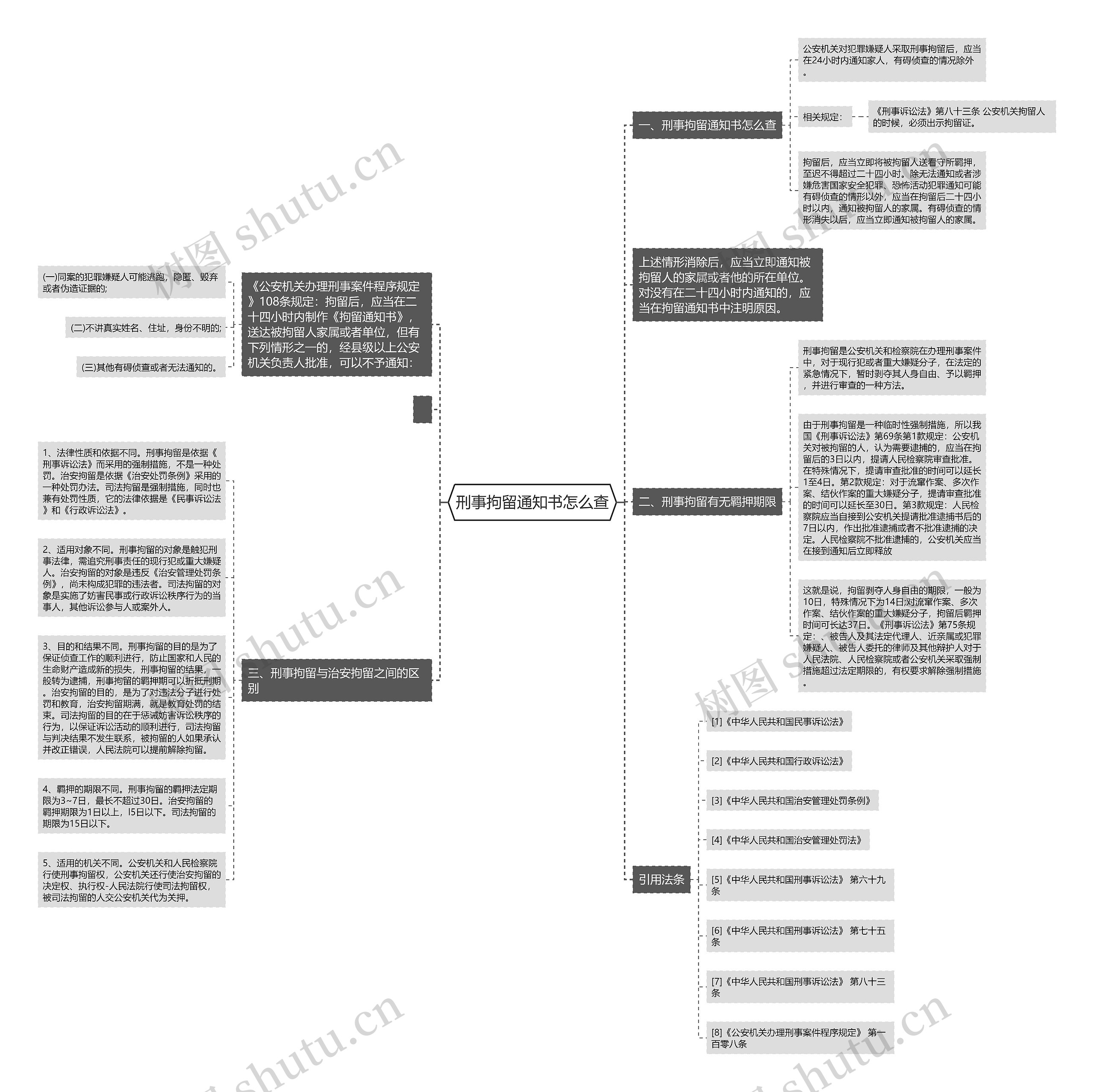 刑事拘留通知书怎么查思维导图