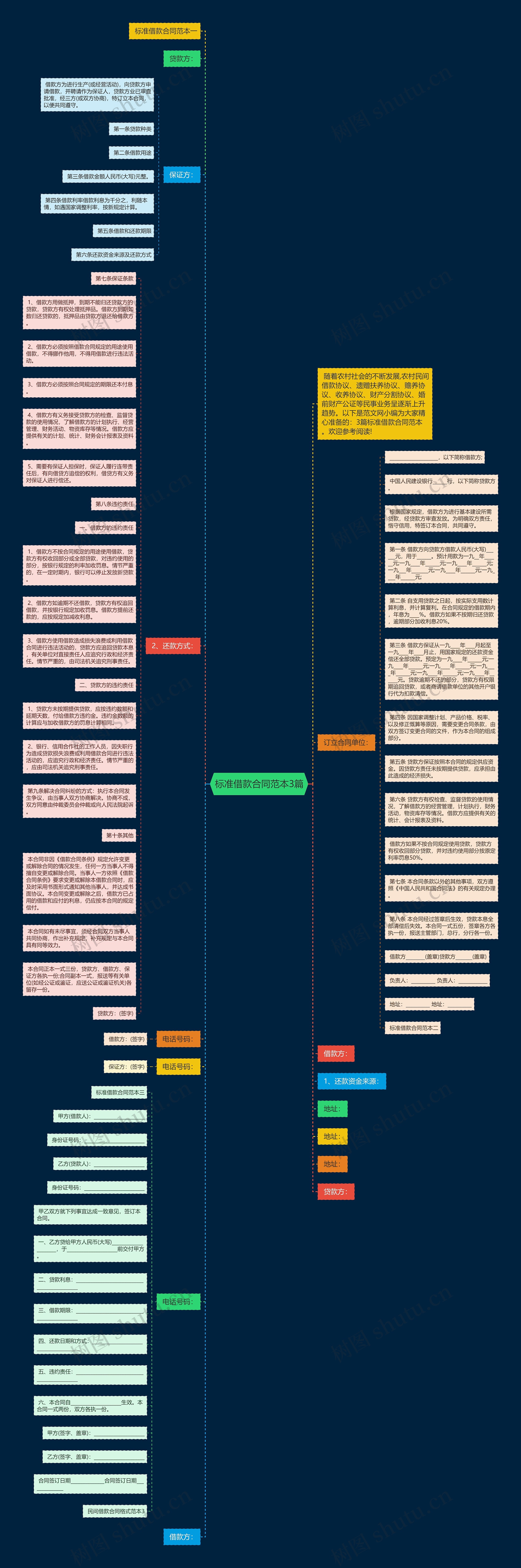 标准借款合同范本3篇思维导图