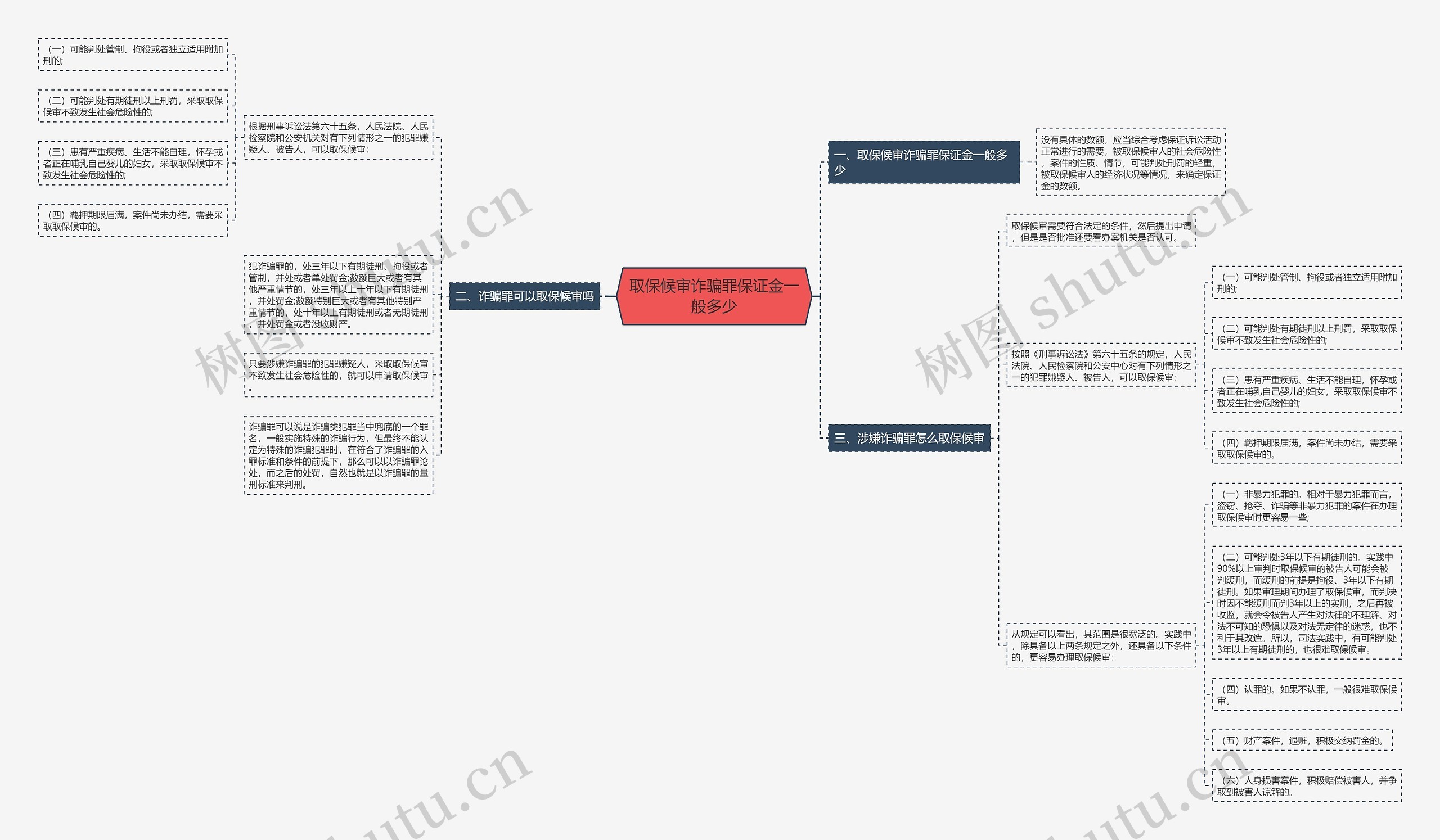 取保候审诈骗罪保证金一般多少思维导图