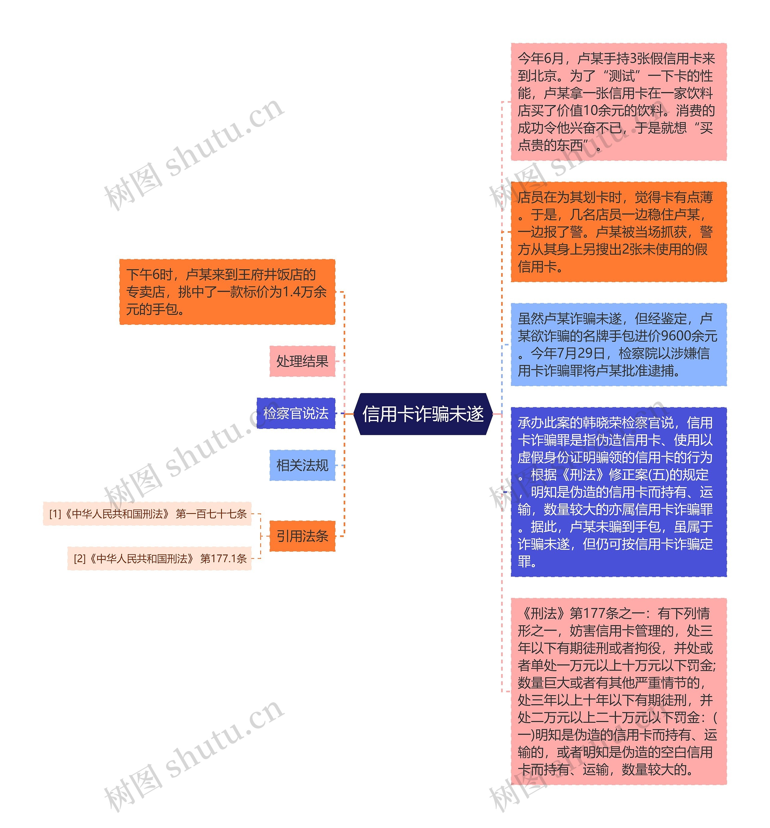 信用卡诈骗未遂思维导图