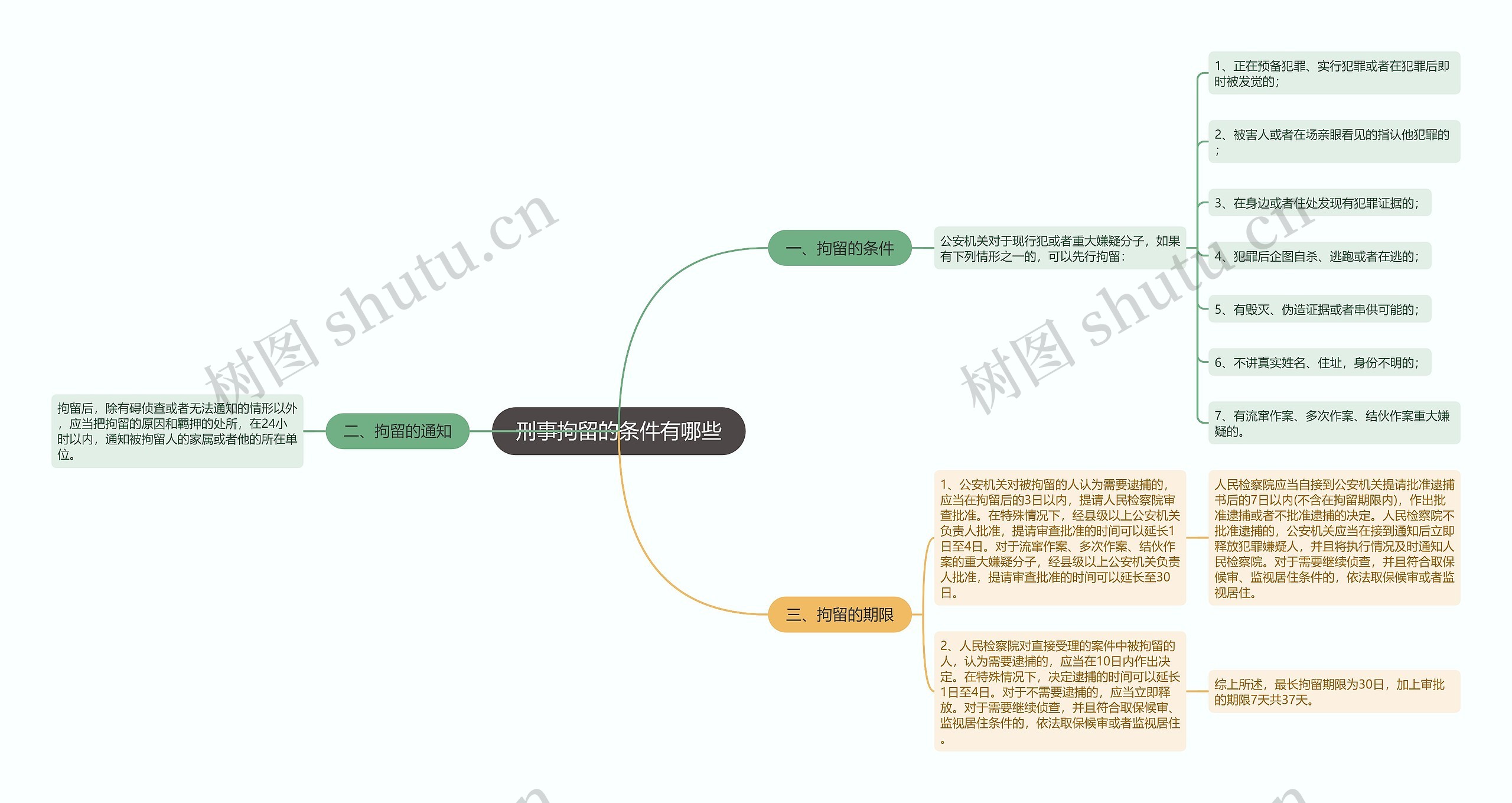 刑事拘留的条件有哪些思维导图