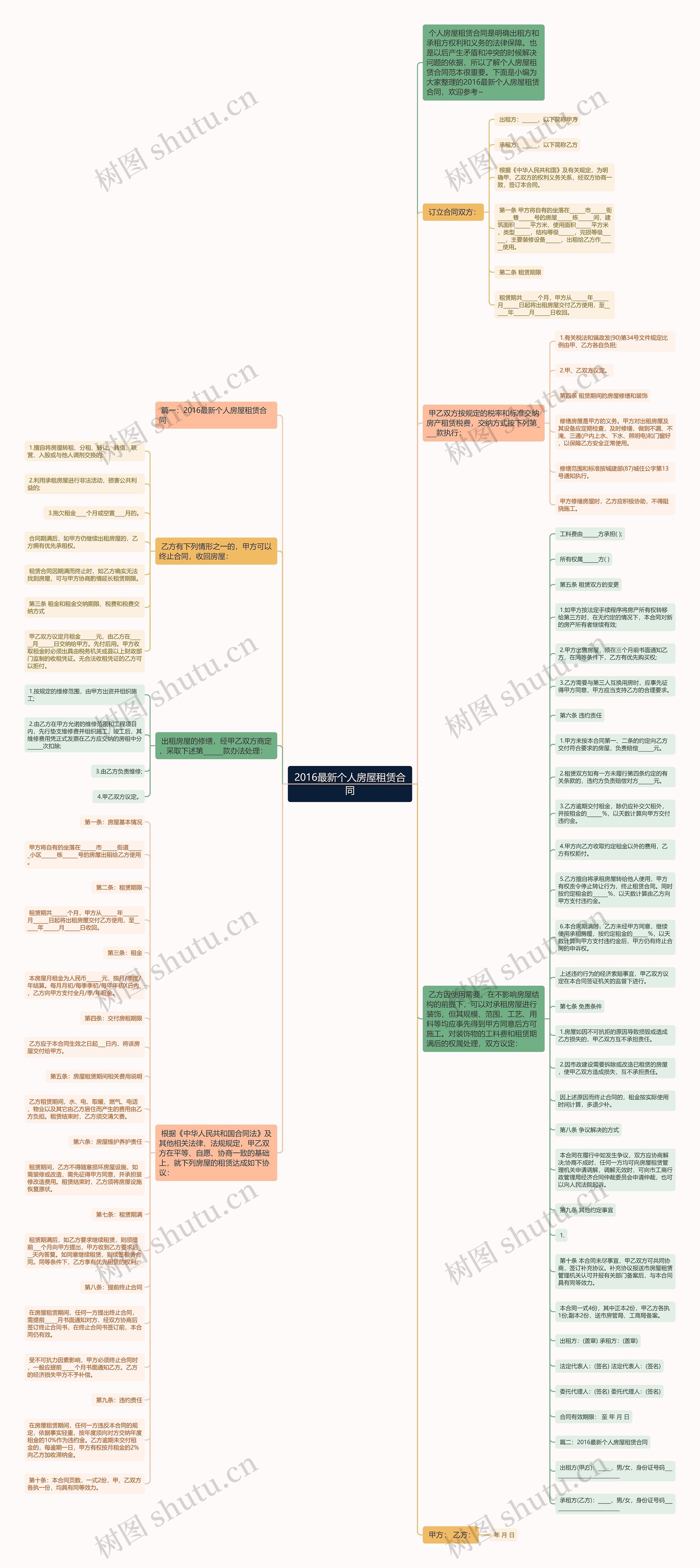 2016最新个人房屋租赁合同思维导图