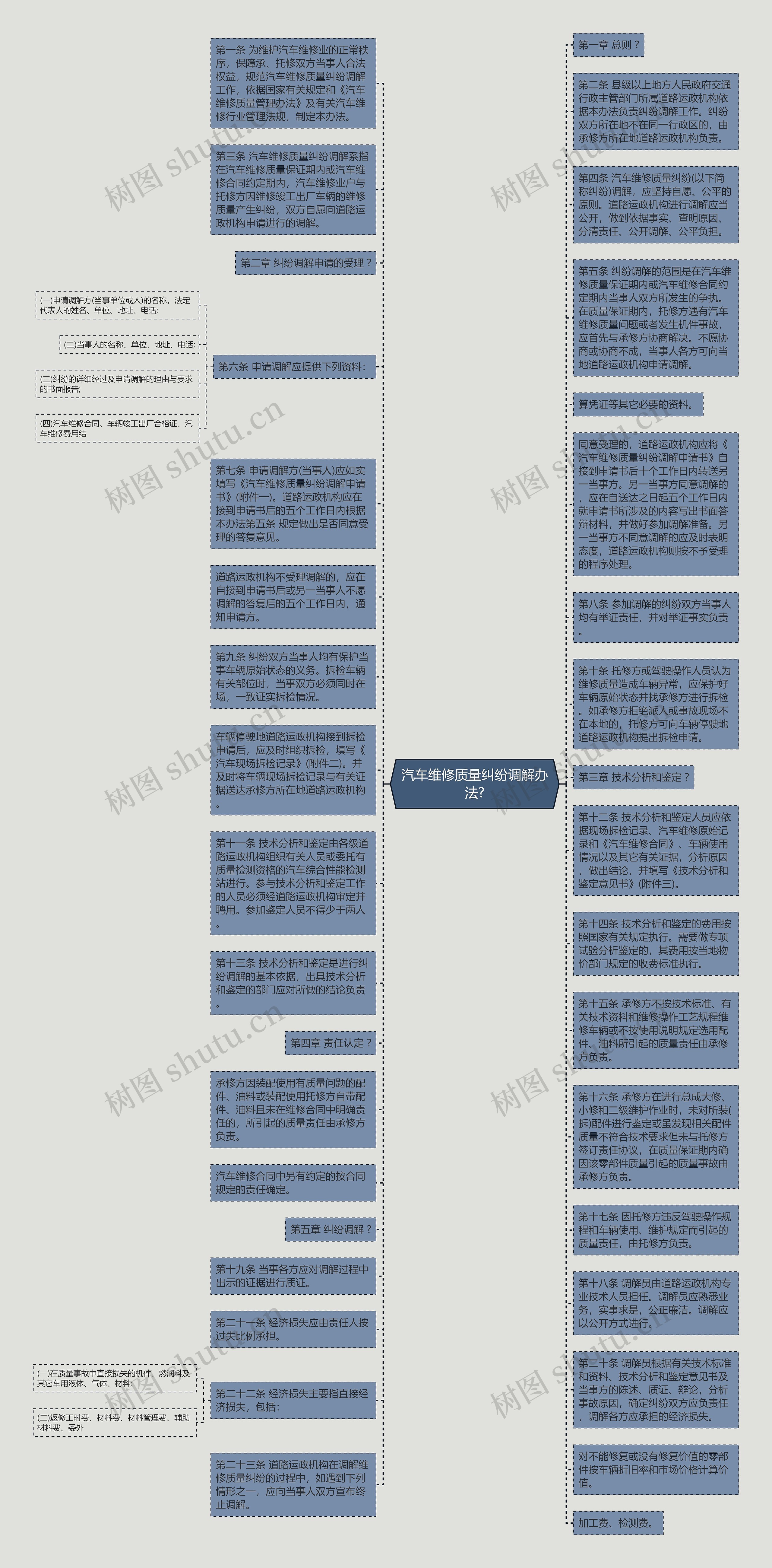 汽车维修质量纠纷调解办法?思维导图