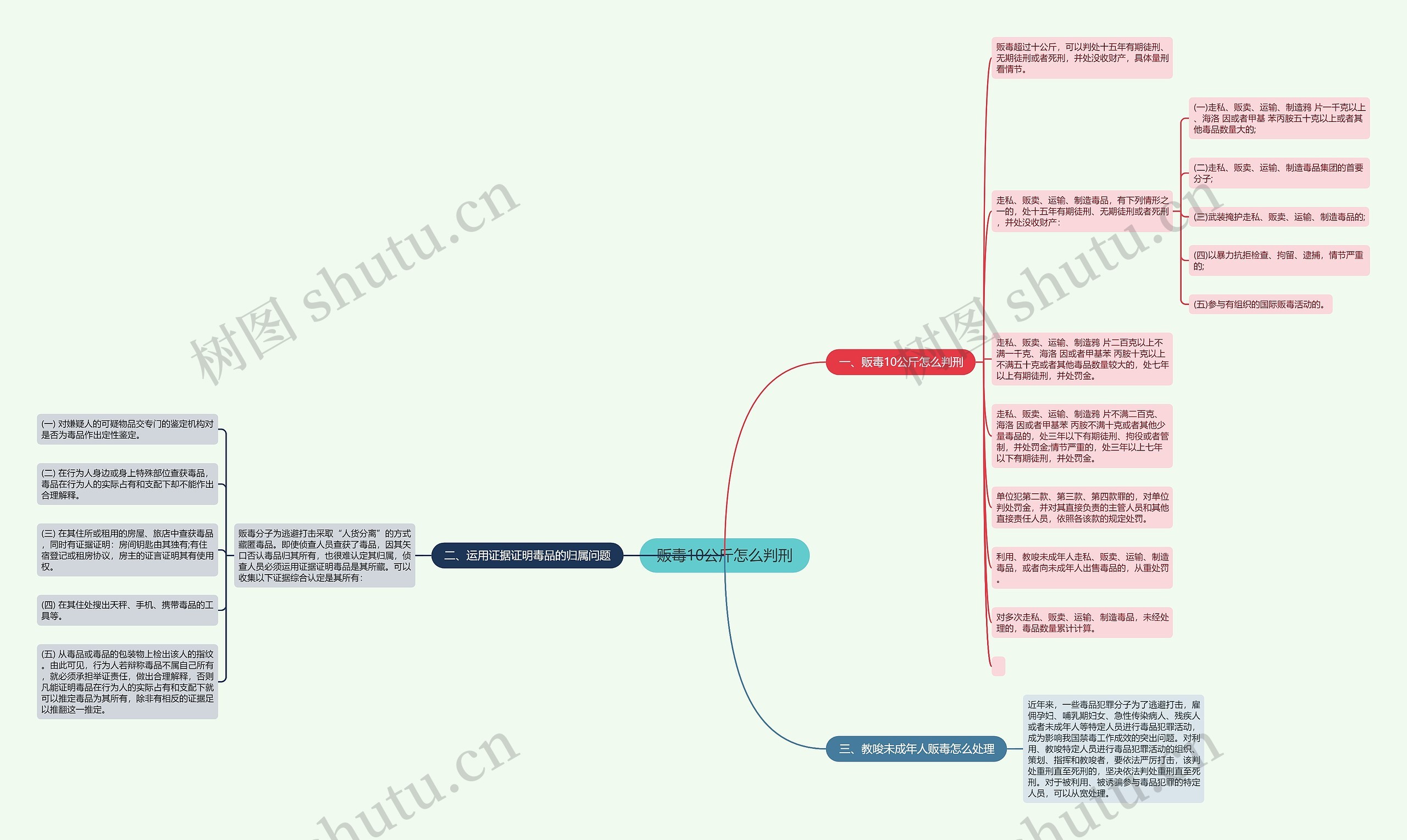 贩毒10公斤怎么判刑思维导图