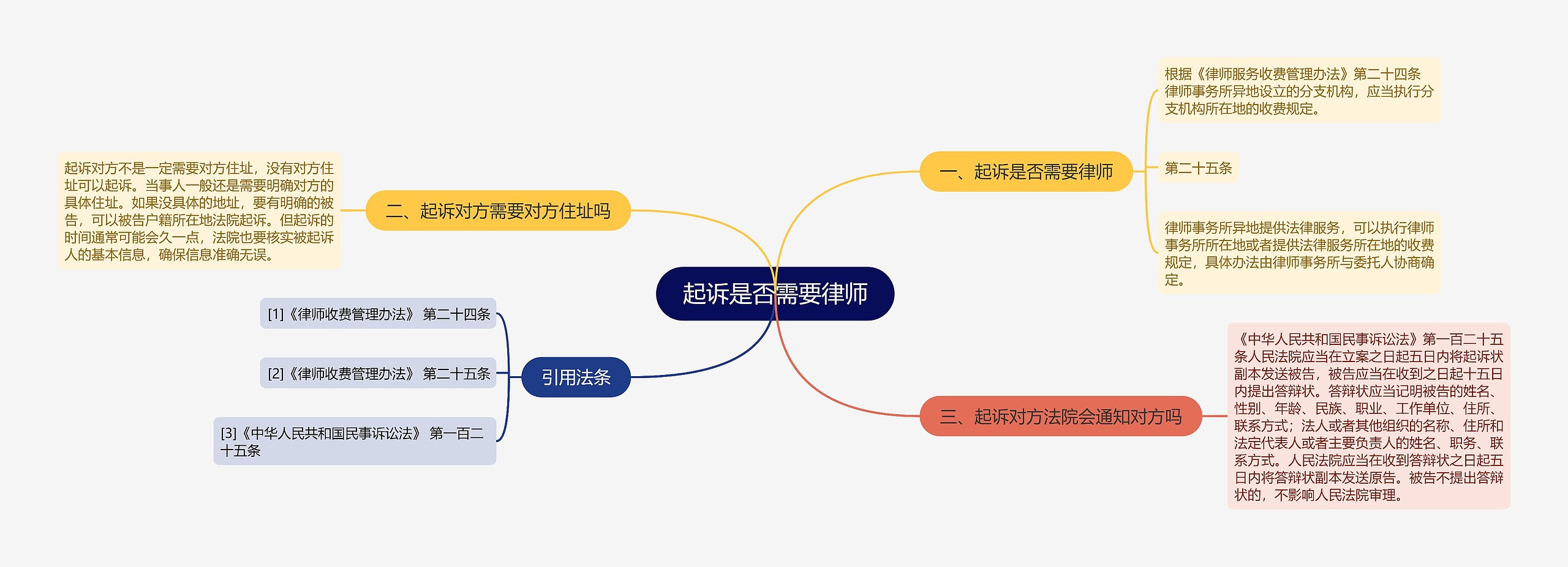 起诉是否需要律师思维导图