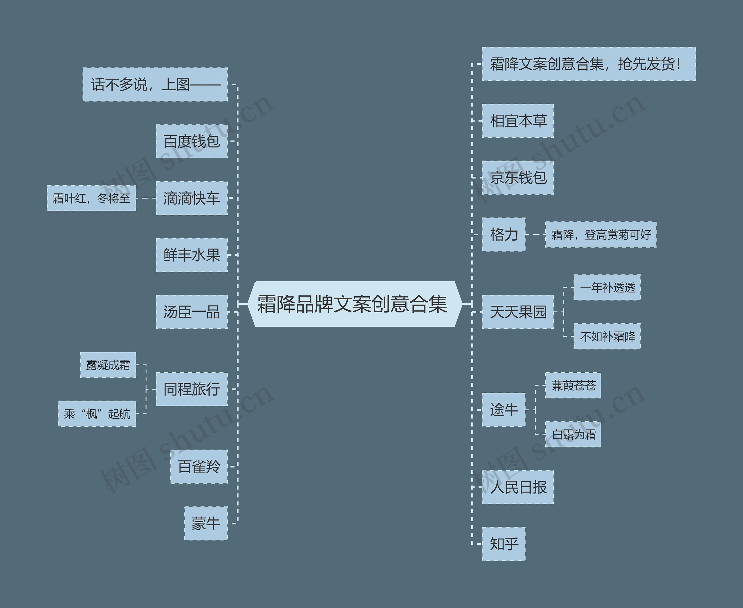 霜降品牌文案创意合集 思维导图高清图 霜降品牌文案创意合集 思维导图