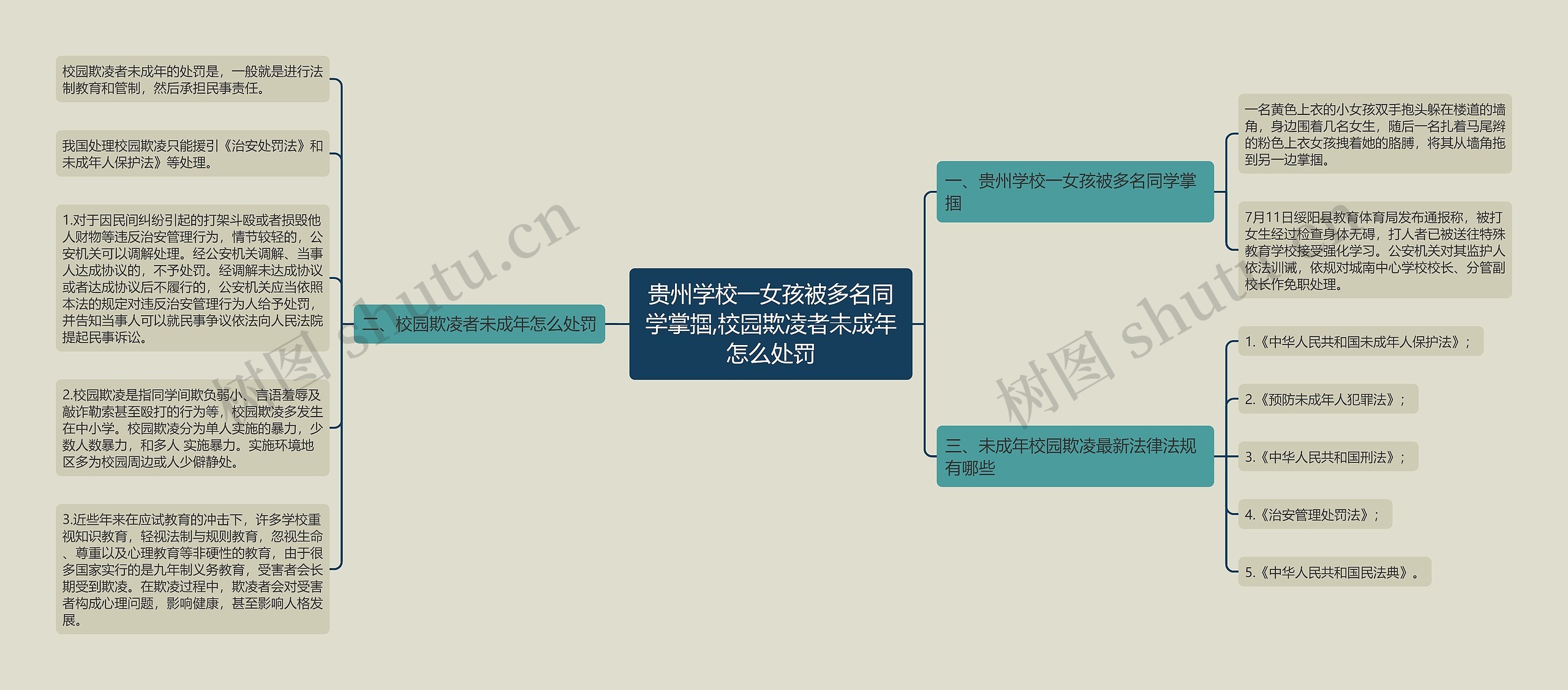 贵州学校一女孩被多名同学掌掴,校园欺凌者未成年怎么处罚思维导图