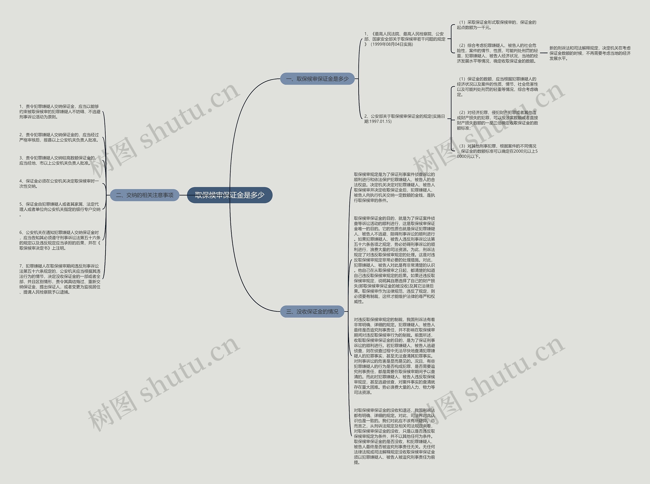 取保候审保证金是多少思维导图