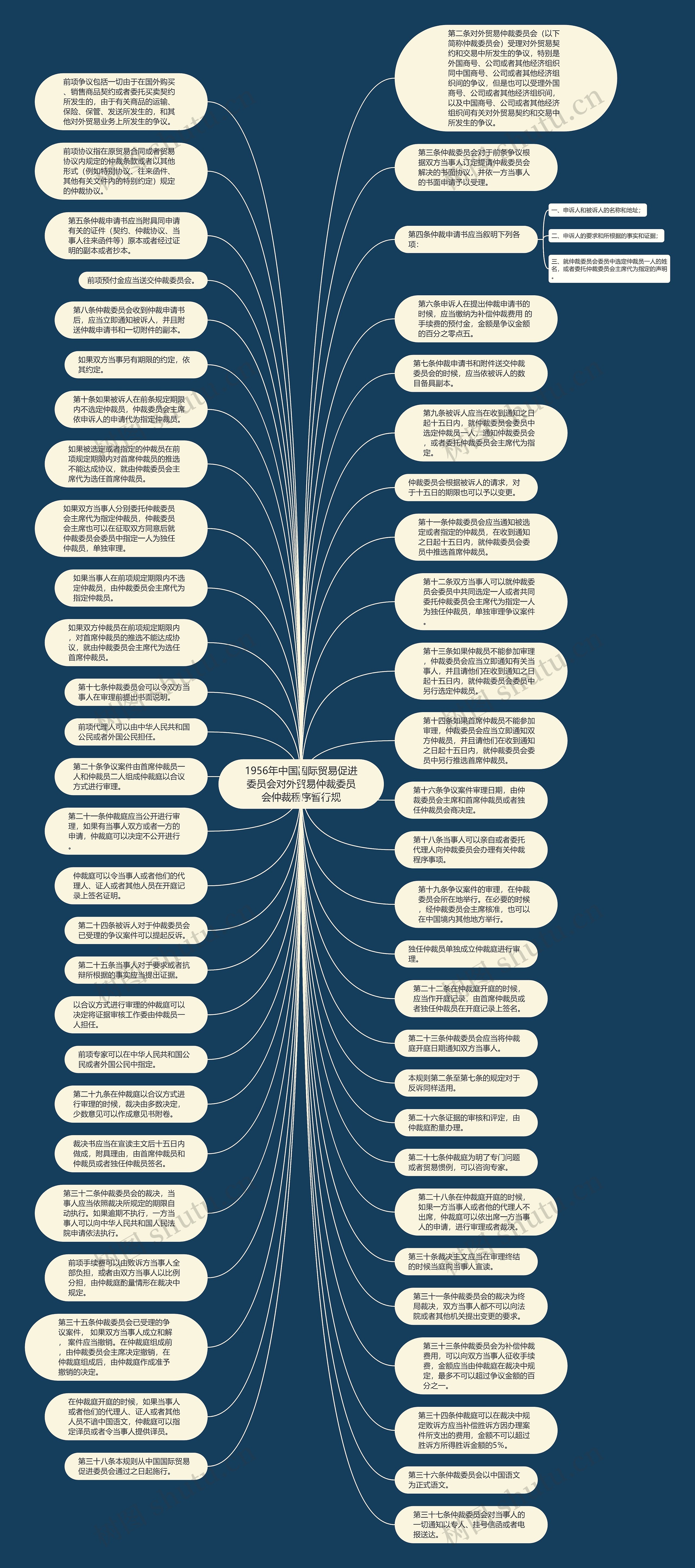 1956年中国国际贸易促进委员会对外贸易仲裁委员会仲裁程序暂行规思维导图