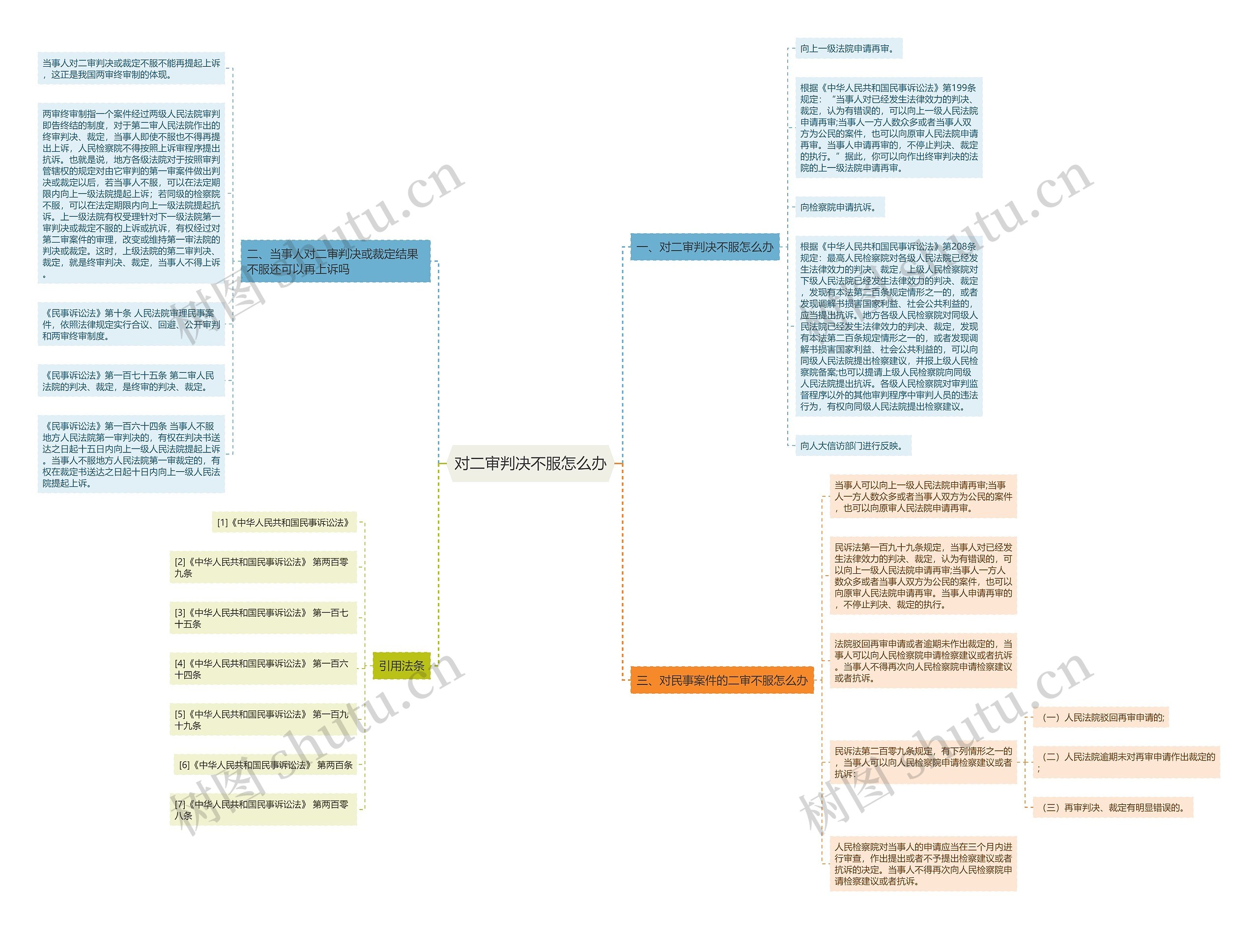 对二审判决不服怎么办思维导图