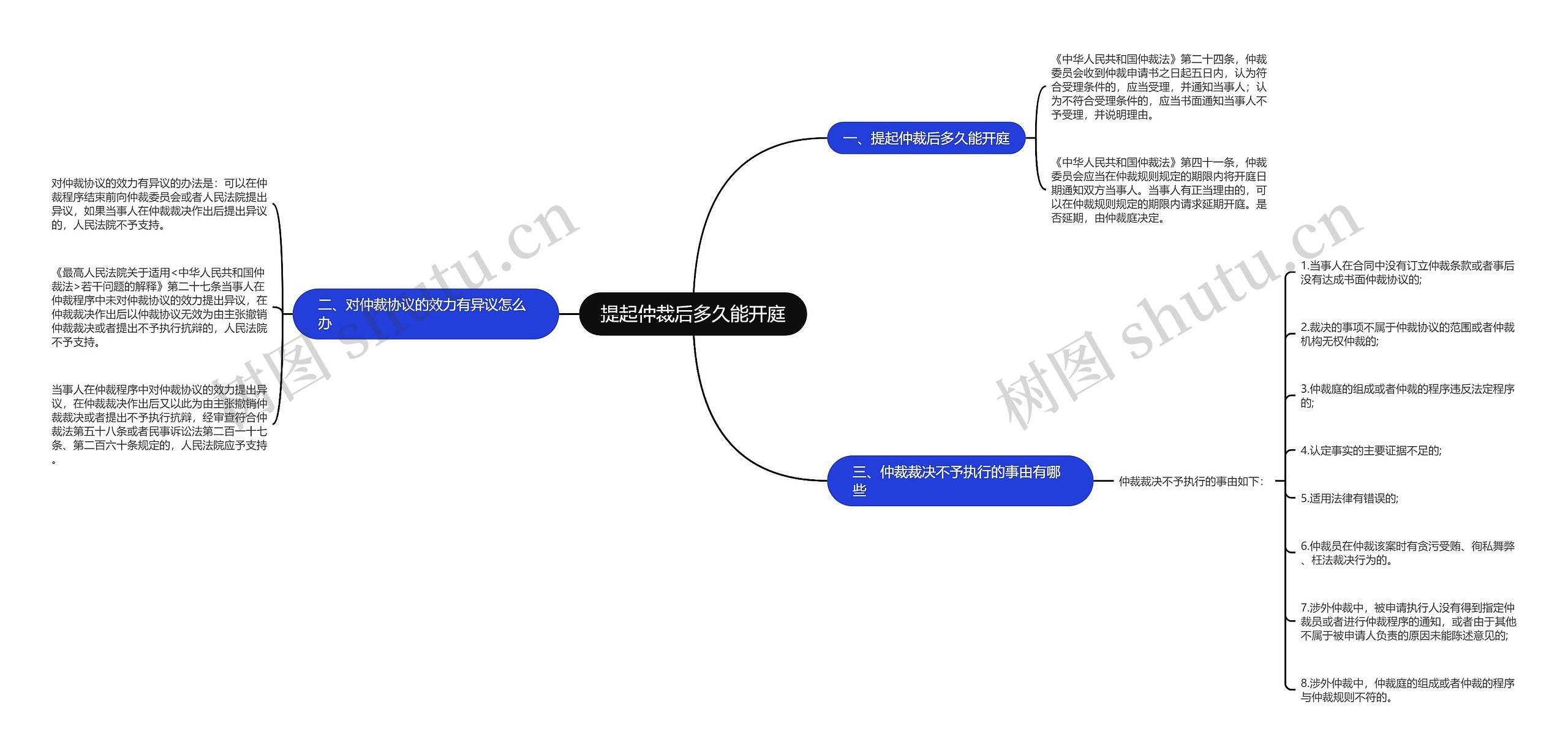 提起仲裁后多久能开庭思维导图