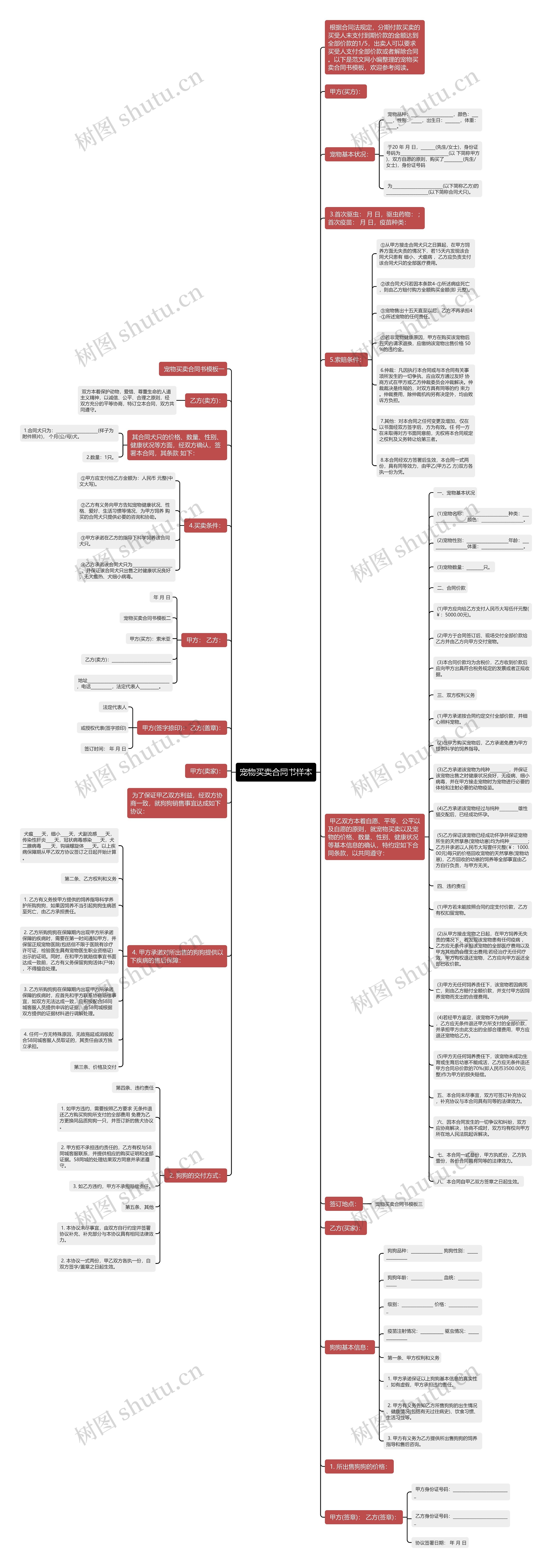 宠物买卖合同书样本思维导图