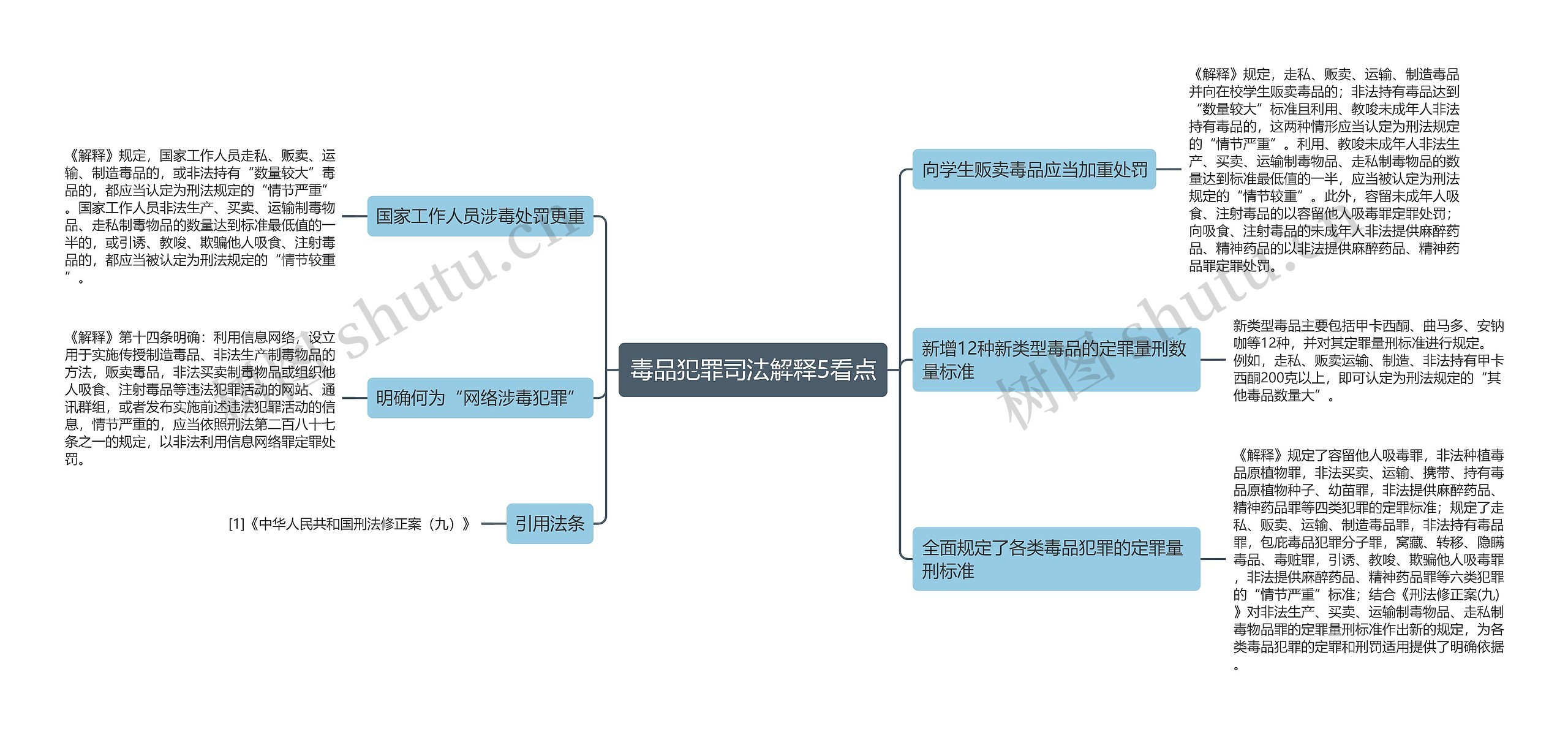 毒品犯罪司法解释5看点思维导图