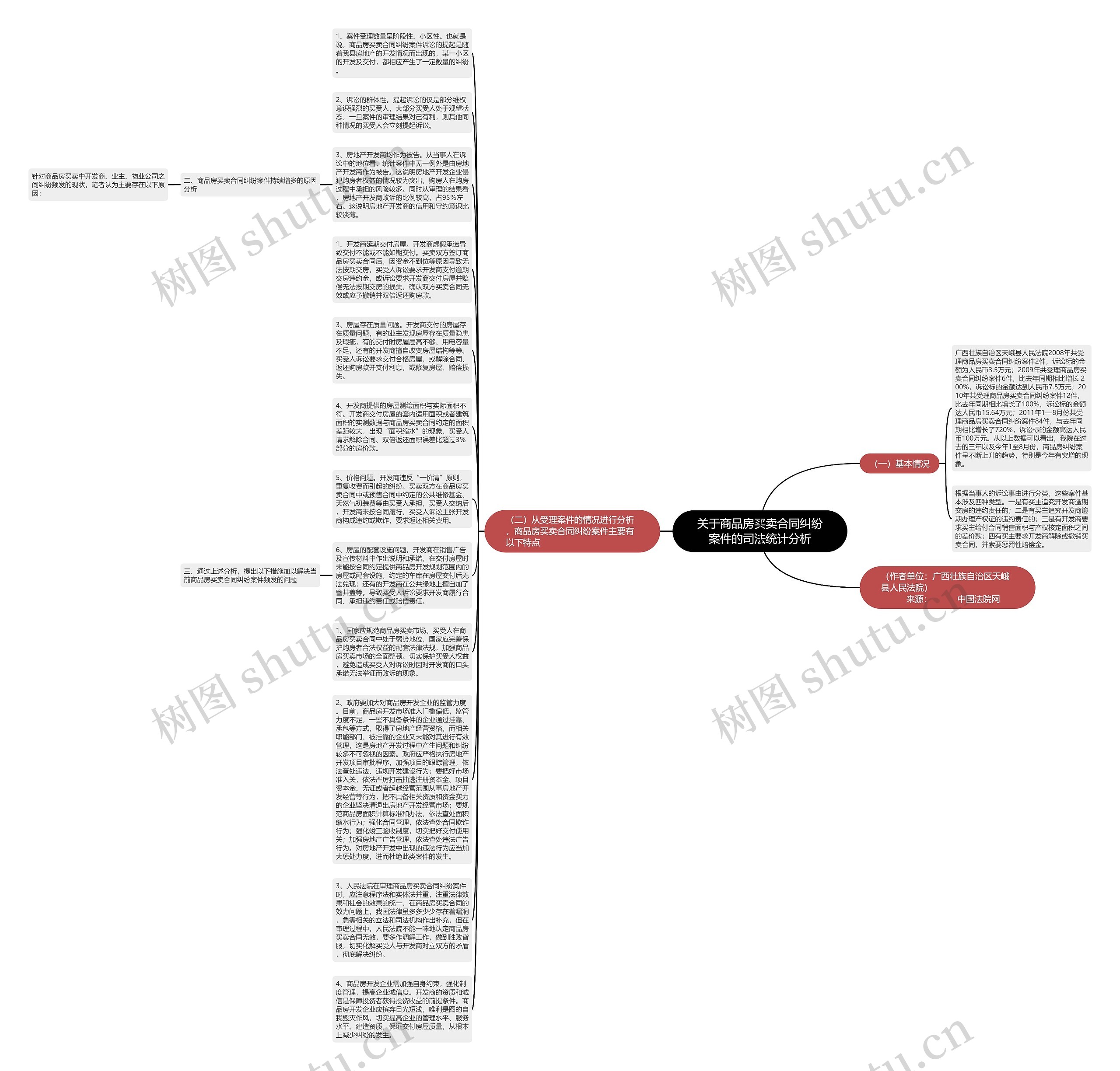 关于商品房买卖合同纠纷案件的司法统计分析思维导图