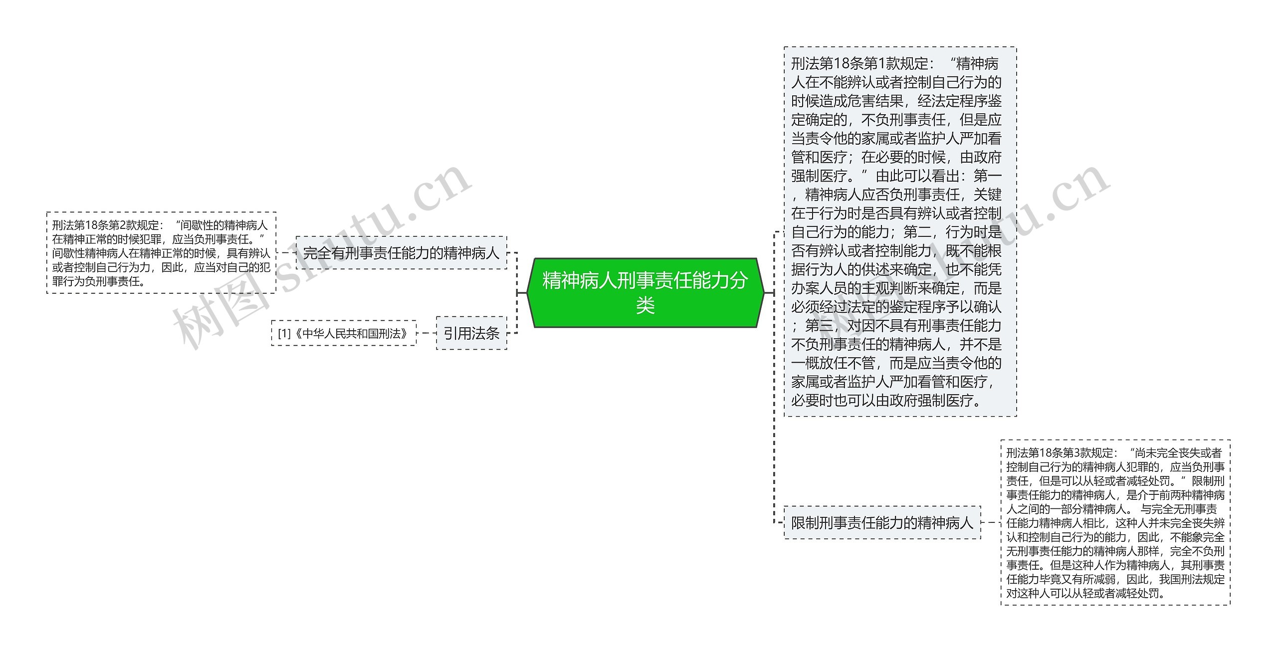 精神病人刑事责任能力分类