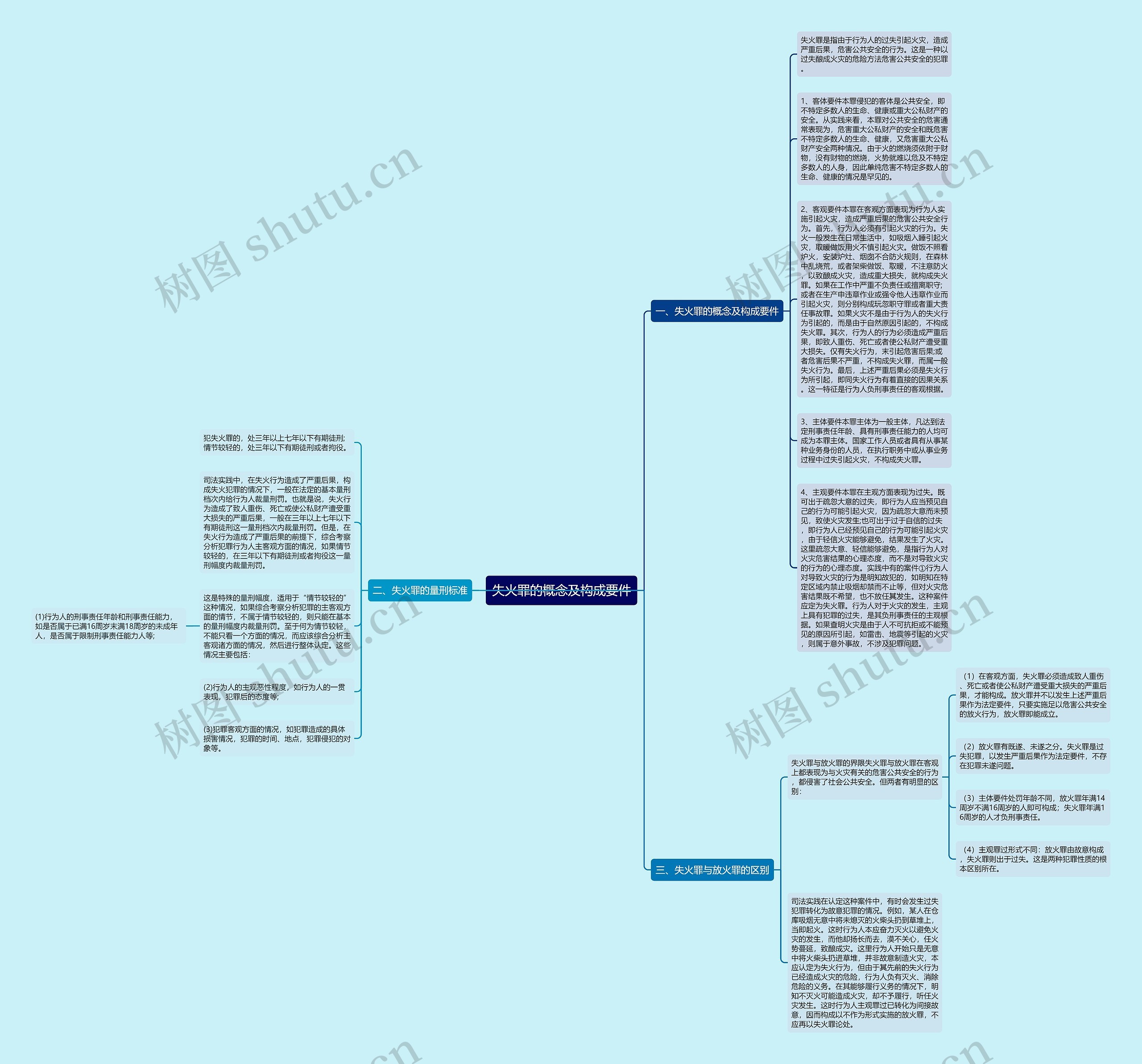 失火罪的概念及构成要件思维导图