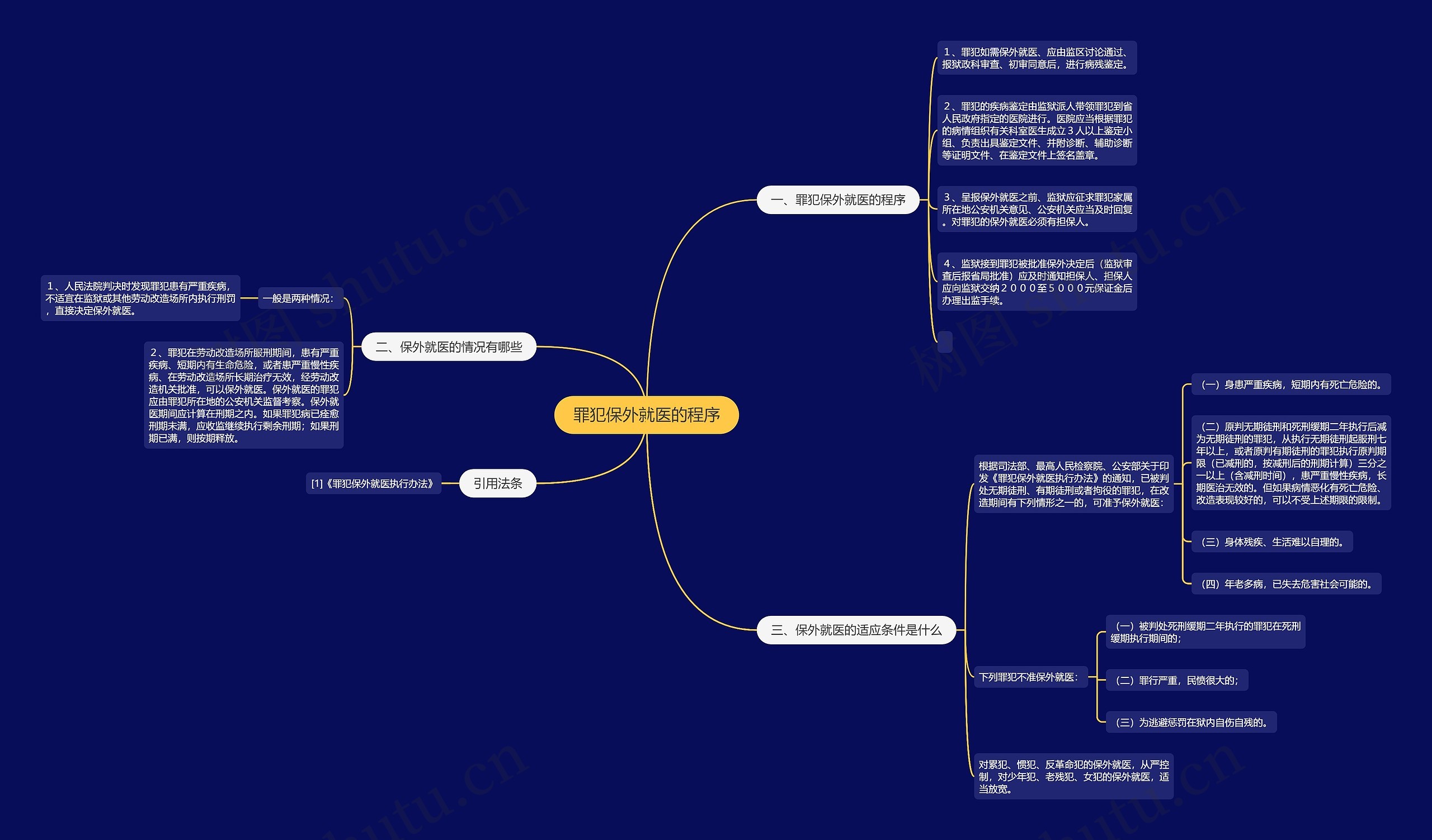 罪犯保外就医的程序思维导图