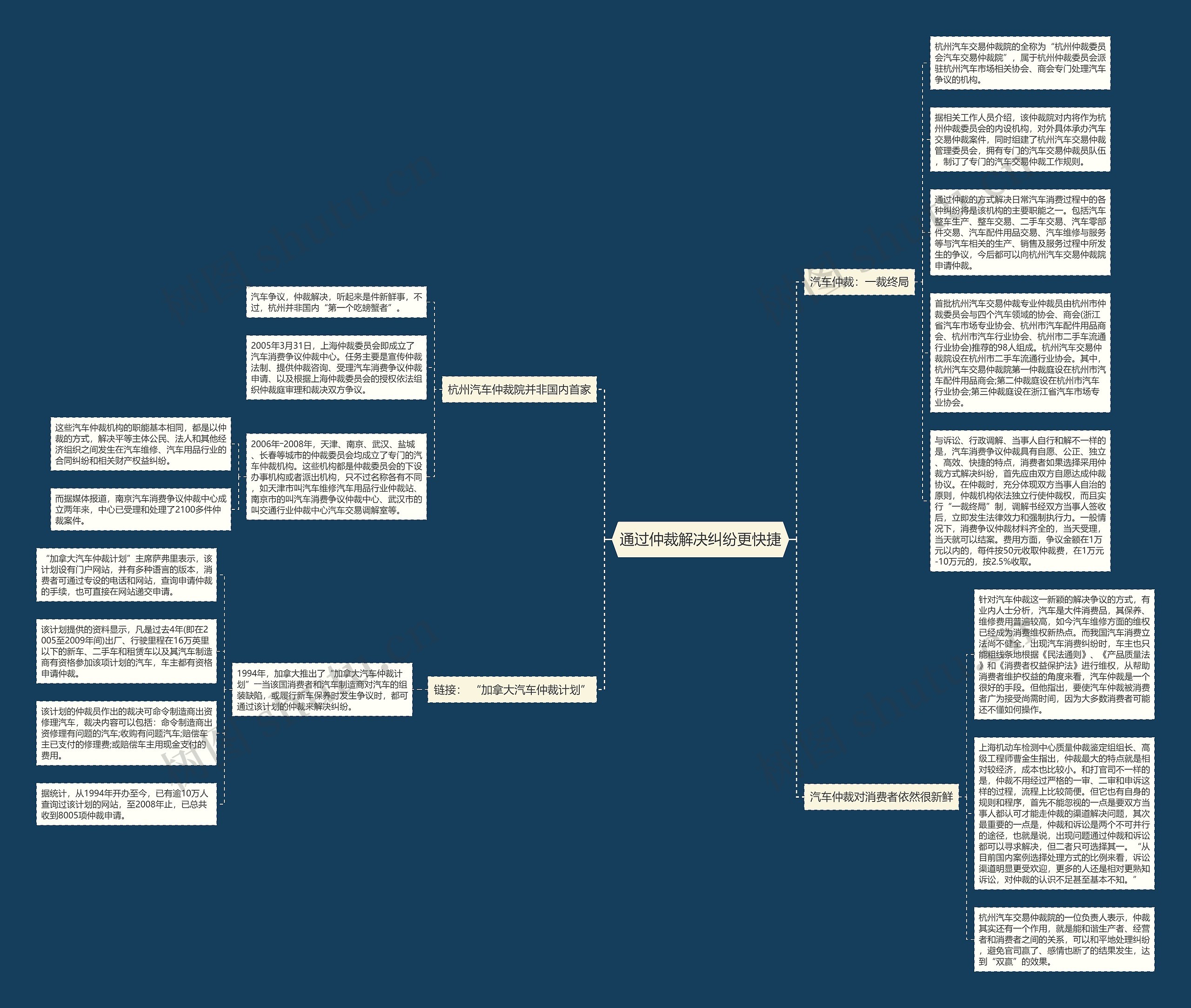 通过仲裁解决纠纷更快捷思维导图