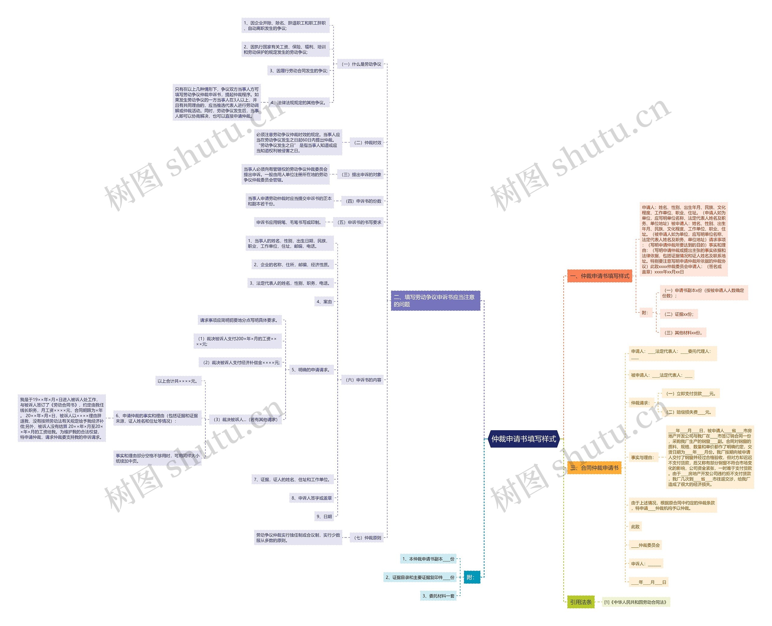 仲裁申请书填写样式思维导图