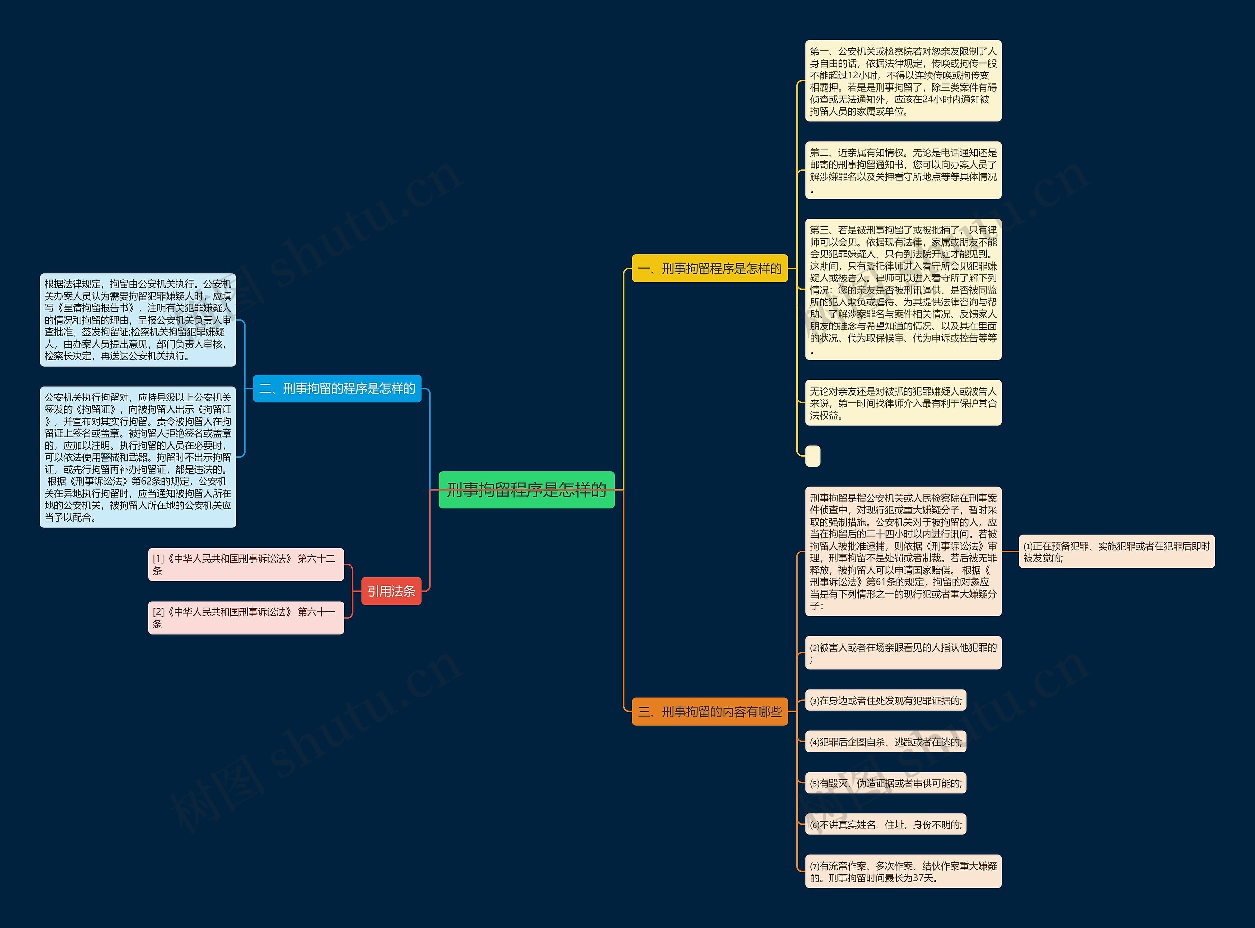 刑事拘留程序是怎样的思维导图