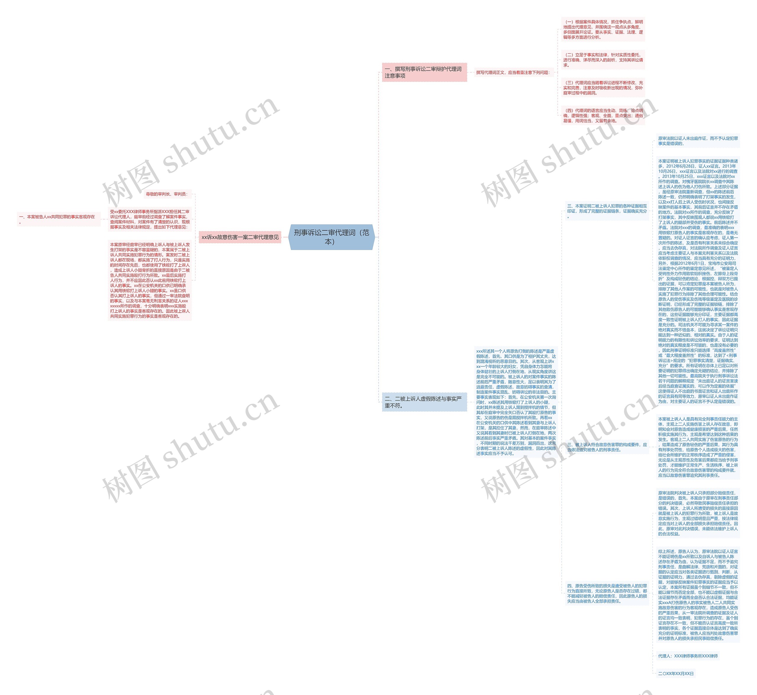 刑事诉讼二审代理词（范本）思维导图