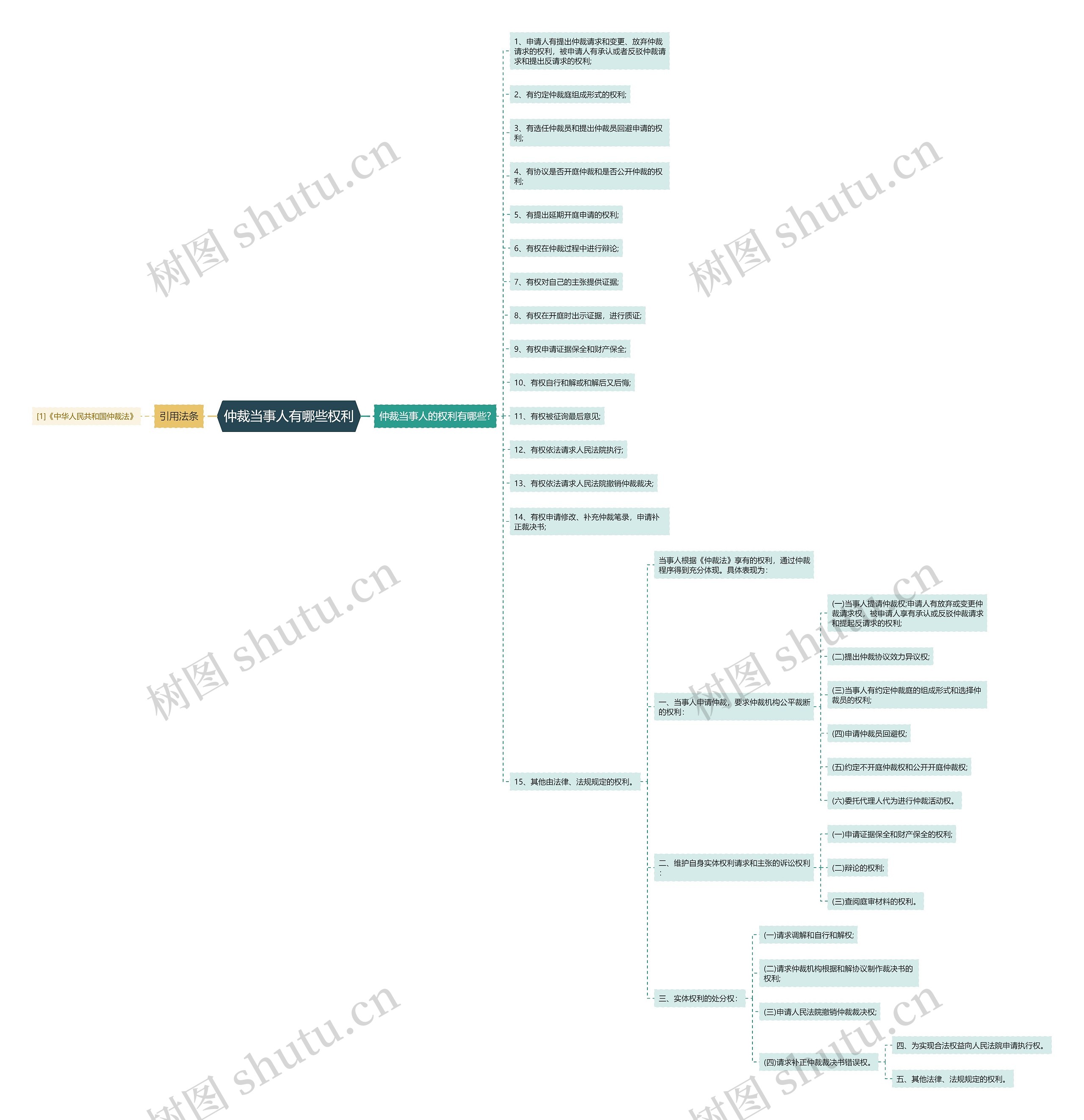 仲裁当事人有哪些权利思维导图