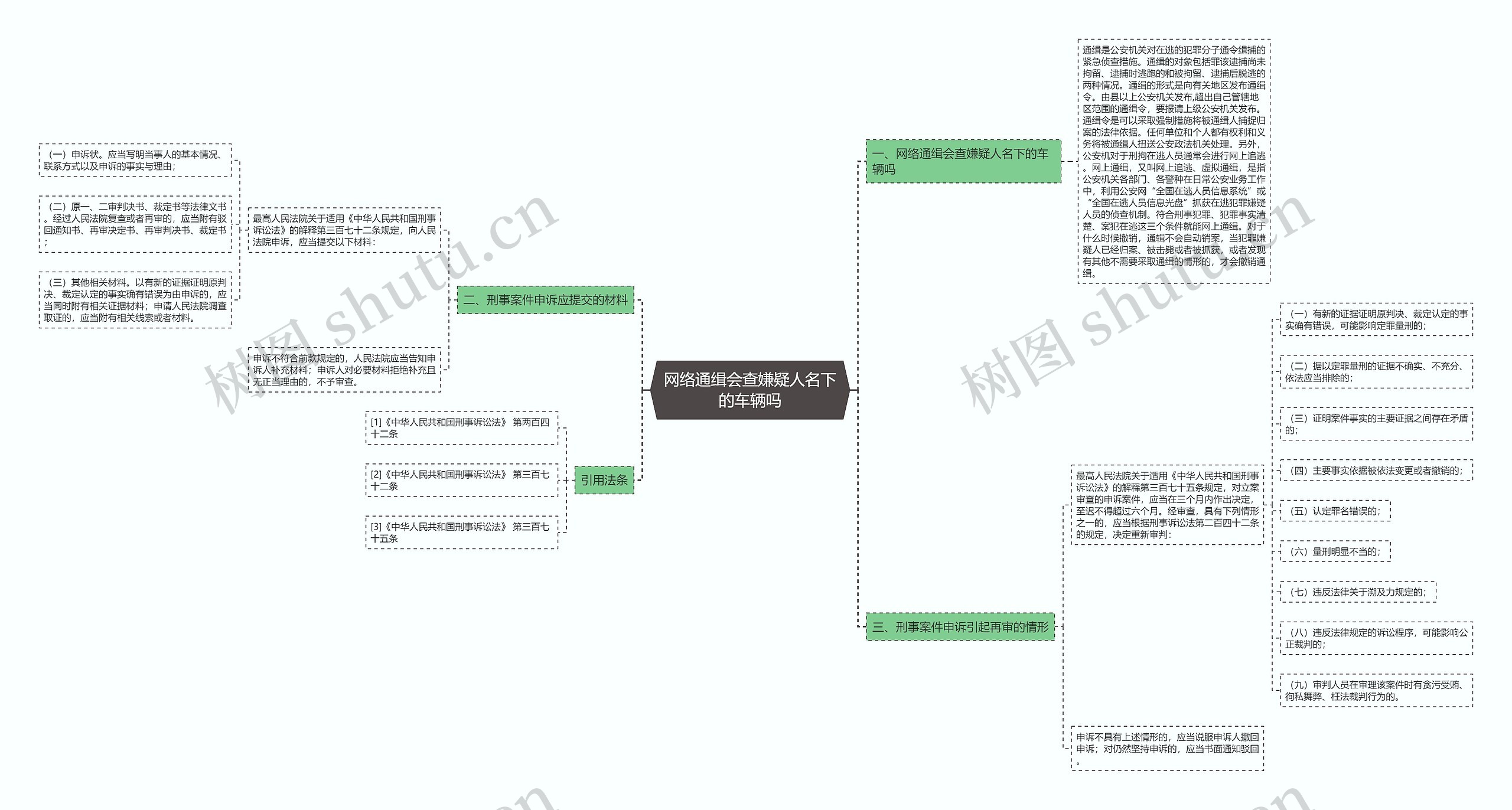 网络通缉会查嫌疑人名下的车辆吗思维导图