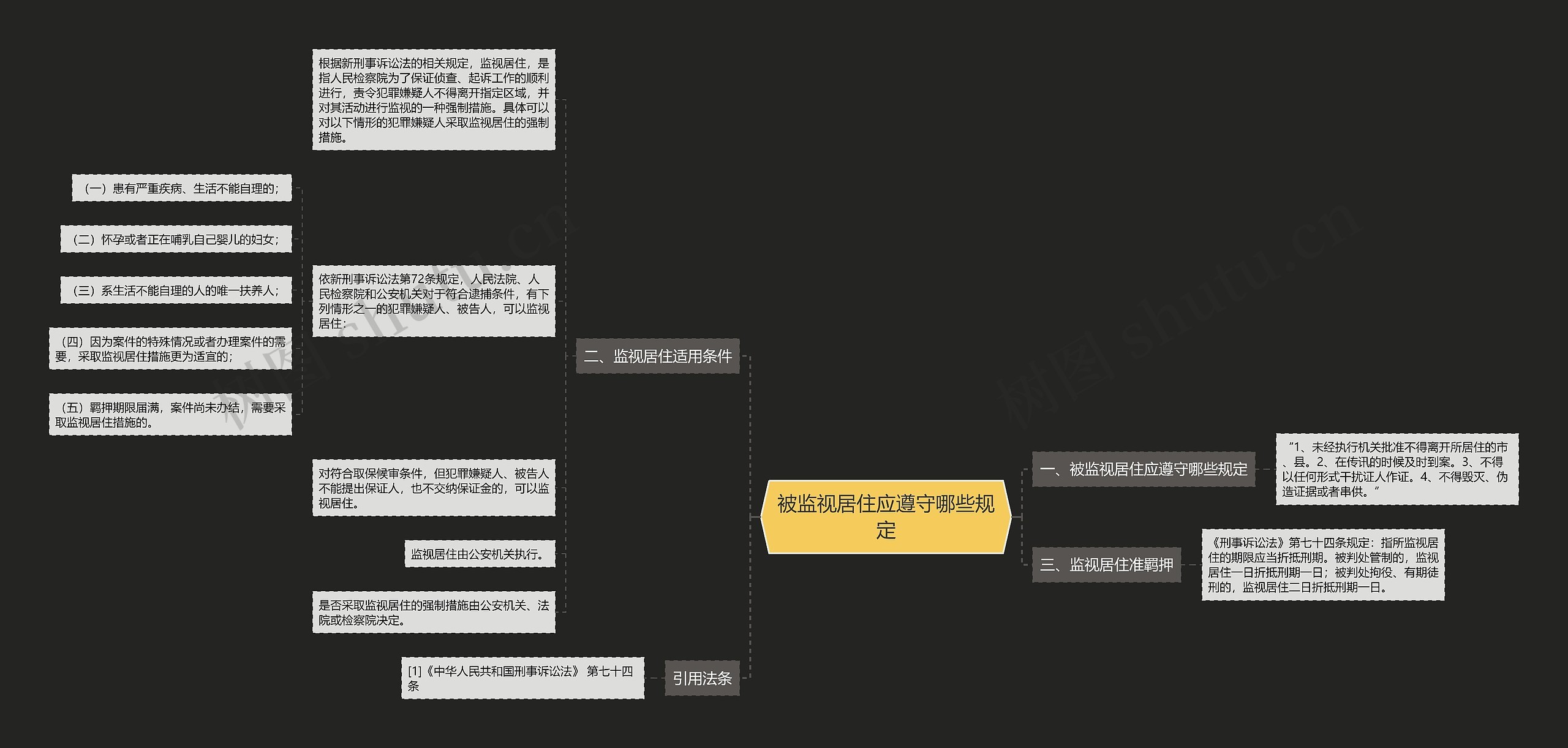 被监视居住应遵守哪些规定思维导图