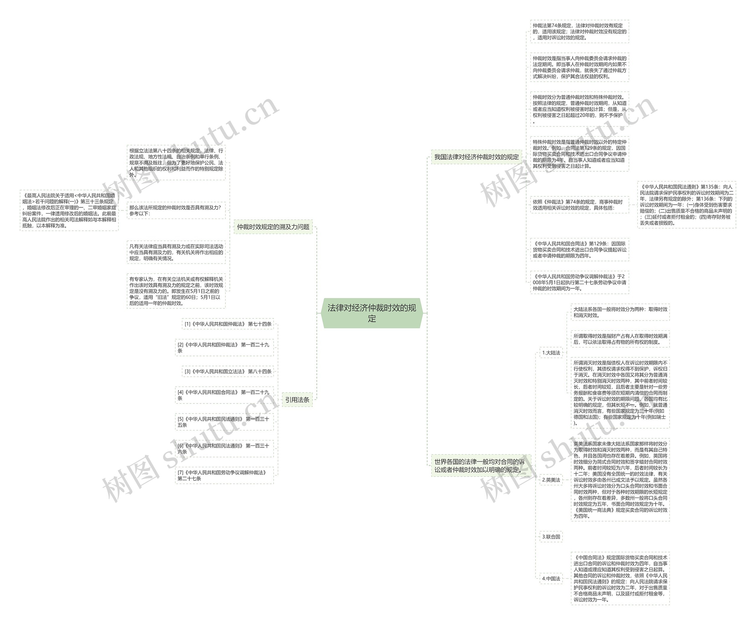法律对经济仲裁时效的规定思维导图
