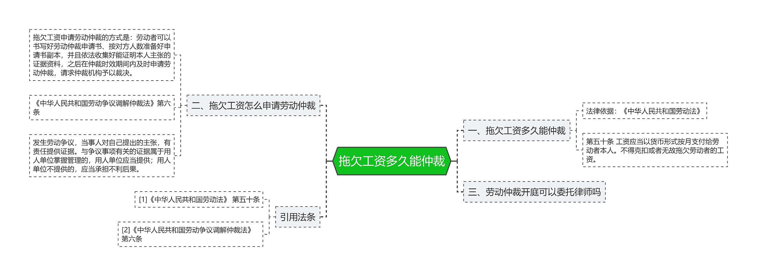 拖欠工资多久能仲裁思维导图