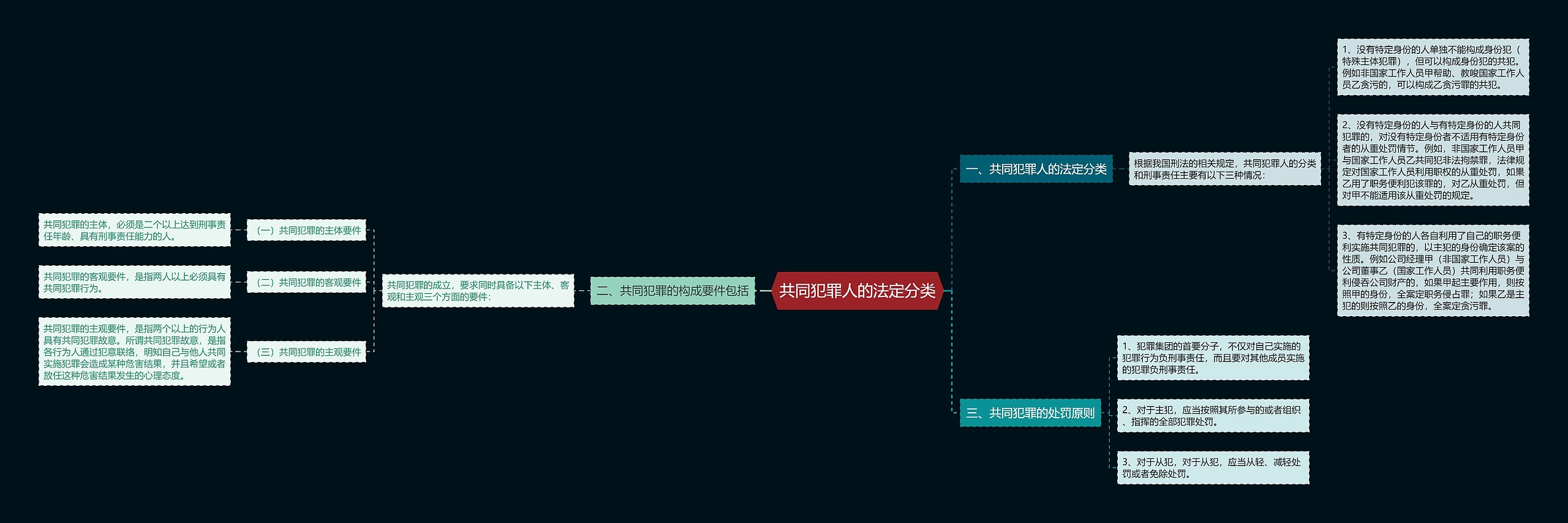 共同犯罪人的法定分类思维导图