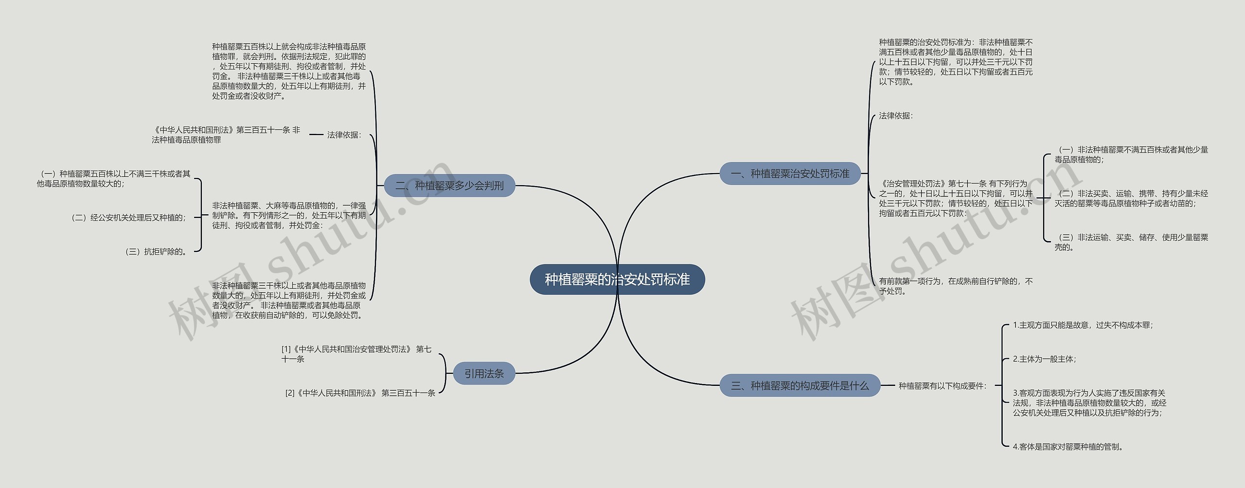 种植罂粟的治安处罚标准思维导图