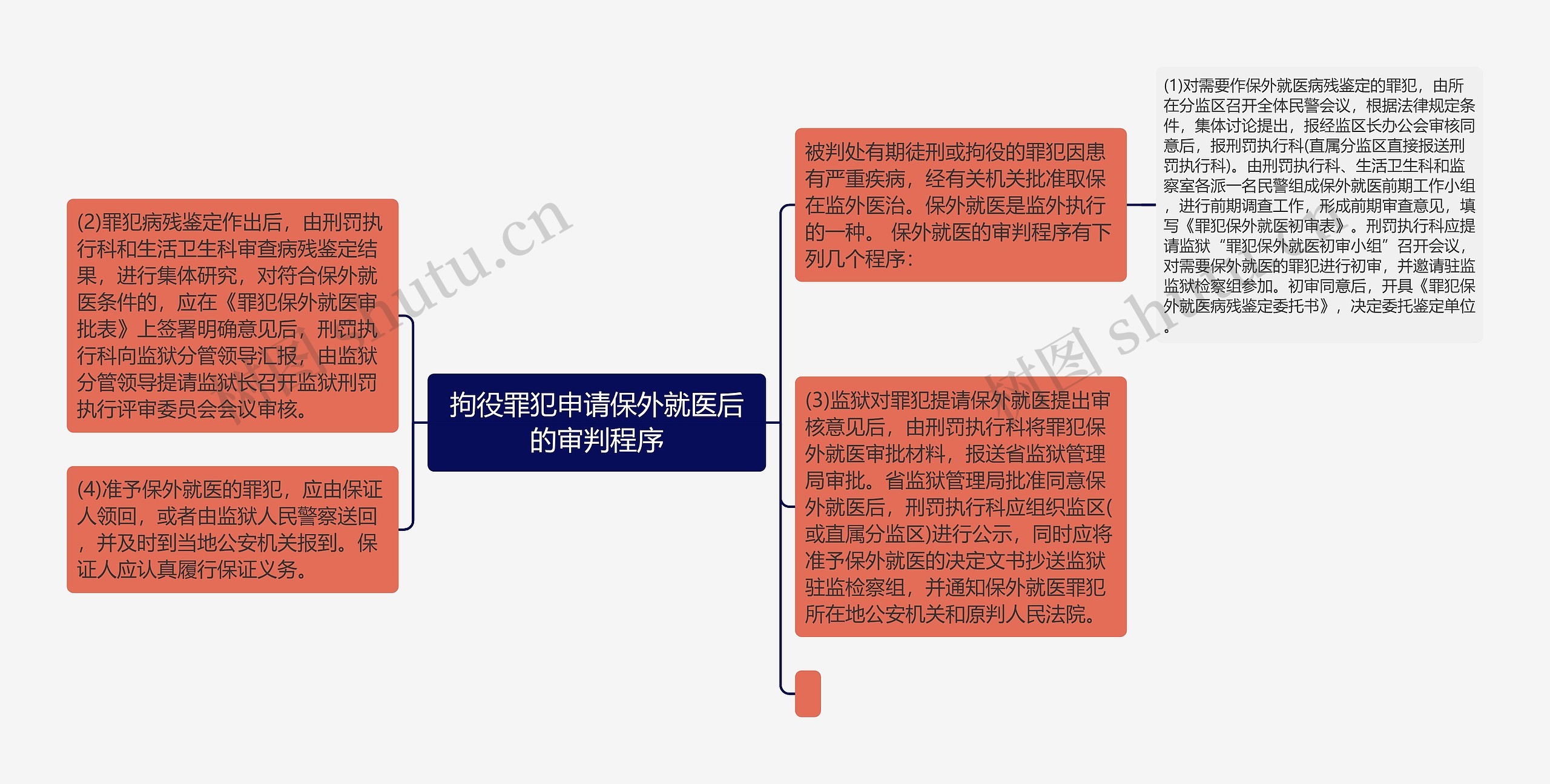 拘役罪犯申请保外就医后的审判程序思维导图