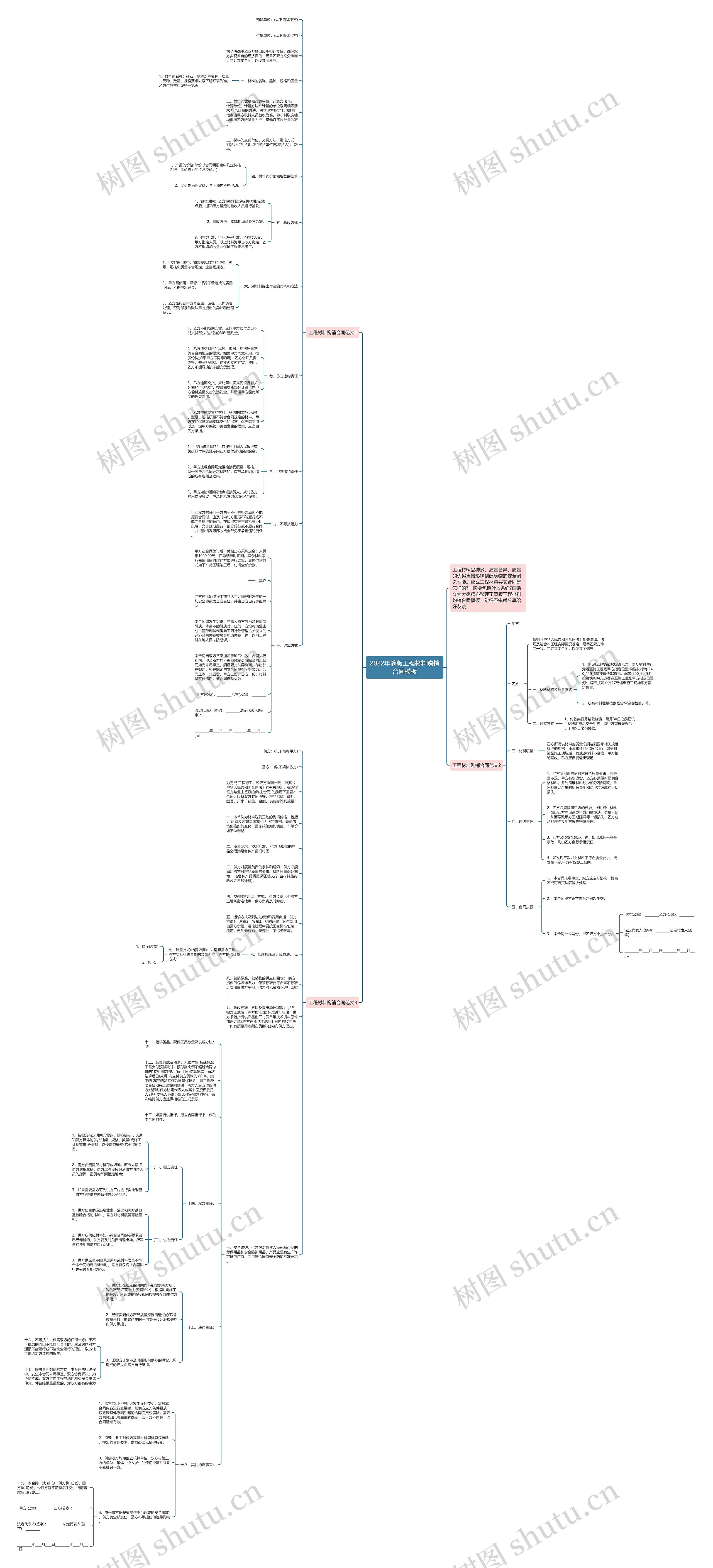 2022年简版工程材料购销合同思维导图